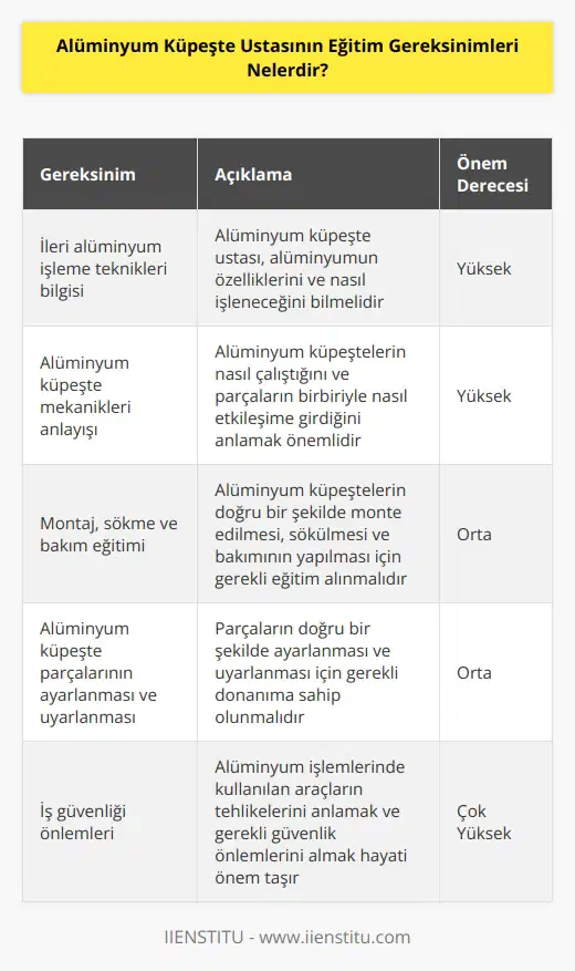 Alüminyum küpeşte ustası için temel eğitim gereksinimleri şunlardır: 1. İleri alüminyum işleme tekniklerinin bilgisine sahip olmak. 2. Alüminyum küpeşte mekanikleriyle ilgili konuları anlamak. 3. Alüminyum küpeşte montajı, sökme ve bakımı hakkında eğitim almak. 4. Alüminyum küpeşte parçalarının ayarını ve uyarlamasını gerçekleştirmek için gerekli donanıma sahip olmak. 5. Otomatik alüminyum küpeşte makinelerini kullanmak için gerekli kabiliyete sahip olmak. 6. Alüminyum işlemleri için gerekli olan çeşitli makinelerin kullanımını öğrenmek. 7. Alüminyum küpeşte üretiminde kullanılan materyalleri bilmek. 8. Alüminyum küpeşte montajındaki hataları tespit etmek ve bunları düzeltmek için gerekli donanıma sahip olmak. 9. Alüminyum küpeşte üretiminde kullanılan araçların tehlikelerini anlamak ve bunları önlemek için gerekli önlemleri almak.
