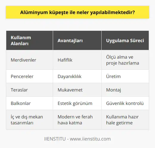 Alüminyum Küpeşte Kullanım Alanları ve Özellikleri Alüminyum küpeşte, merdiven, pencere, teras ve balkon gibi alanlarda kullanılan güvenlik ve dekorasyon amaçlı korkuluk sistemidir. Alüminyum malzemenin mukavemet, hafiflik ve dayanıklılık gibi özellikleri nedeniyle tercih edilir. Bu bağlamda, alüminyum küpeşte ile neler yapılabileceğini inceleyelim. Alüminyum Küpeşte Ustalarının Görevleri Alüminyum küpeşte ustaları, korkulukların üretim ve montaj süreçlerini gerçekleştirirler. Ustalar, öncelikle küpeşte yapılacak alanın ölçüsünü alır ve projeyi hazırlar. Üretimi tamamlanan küpeşteler, belirlenen alanda alüminyum küpeşte ustası tarafından monte edilir. Ustaların başlıca sorumlulukları arasında güvenliğin sağlanması ve estetik bir görünüm elde etmek bulunmaktadır. Güvenlik ve Estetik Birlikteliği Alüminyum küpeşte kullanımının temel amacı güvenlik olsa da, uygulandığı alanlara estetik değer katması da önemlidir. Bu nedenle, ustaların yaptıkları korkulukların fonksiyonel ve şık olması beklenir. İç ve dış mekan tasarımında alüminyum küpeşteler, yapıya modern ve ferah bir hava katar. Alüminyum Küpeşte Ustası Olma Süreci Alüminyum küpeşte ustalığına adım atmış olan bireyler, doğrama işlerinde tecrübeli ve eğitimli olmalıdır. Genellikle usta-çırak ilişkisiyle öğrenilen bu meslek, mesleki eğitim kurslarıyla da kazandırılabilir. Eğitim sürecinin ardından kalfalık ve ustalık aşamalarına geçilir. Alüminyum Küpeşte Ustasının Nitelikleri Başarılı bir alüminyum küpeşte ustası, öncelikle güvenli ve sağlam bir korkuluk tasarlamalıdır. Korkulukların estetik açıdan da hoş görünmesi önem taşır. Montaj sırasında dikkatli olmalı ve yapılan işin kullanım esnasında güvenli olmasını garantilemelidir. Sonuç olarak, alüminyum küpeşte sistemi, güvenlik ve estetiği bir arada sunan önemli bir yapı elemanıdır. Uygulanması sürecinde gerekli bilgi ve becerilere sahip ustalar tarafından gerçekleştirilmelidir. Böylece, yapılar hem kullanışlı hem de şık bir görünüme kavuşur.