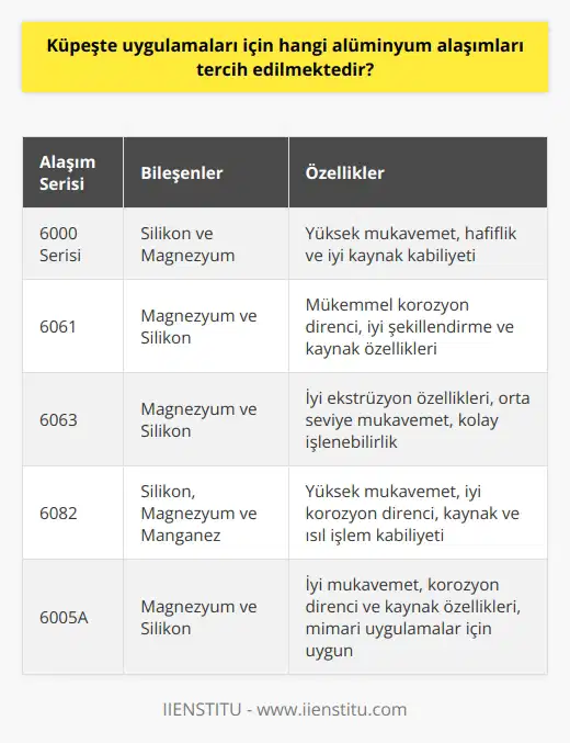 Alüminyum Alaşımları ve Küpeşte Uygulamaları Küpeşte, güvenlik ve dekorasyon amacıyla merdiven, pencere, teras ve balkonlarda kullanılan korkuluk sistemleridir. Bu sistemlerin yapımında sıklıkla alüminyum alaşımları tercih edilmektedir. Peki, alüminyum küpeşte uygulamaları için hangi alüminyum alaşımları kullanılmaktadır? Alaşım Seçimi ve Özellikleri Alüminyum küpeşte uygulamalarında kullanılan alaşımlar, çeşitli bileşenlerin bir araya gelmesi ile elde edilen metallerdir. Bu bileşenler, alüminyumun özelliklerini geliştirerek daha dayanıklı hale getirir. Genel olarak tercih edilen alaşımlar, 6000 serisi alüminyum alaşımları olarak bilinir. Bu seride yer alan alaşımlar, silikon ve magnezyum içeriğine sahip olup yüksek mukavemet, hafiflik ve iyi kaynak kabiliyeti sağlar. Uygulama Süreci ve Montaj Alüminyum küpeşte yapım sürecinde, öncelikle kullanılacak alanın keşfi yapılarak ölçüleri alınır. Ardından proje hazırlanır ve alüminyum küpeşte ustası tarafından üretimi gerçekleştirilir. Montaj işlemi de yine bu ustalar tarafından yapılmaktadır. Üretim ve montaj sırasında güvenlik ve estetik ihtiyaçlar göz önünde bulundurulur. Güvenlik ve Estetik Kaygılar Alüminyum küpeşte ustaları, güvenlik amacıyla çalışmalarını gerçekleştirirken aynı zamanda estetik bir görünüm de yakalamaya çalışırlar. Bu nedenle, alüminyum alaşımlarının sağladığı güç, hafiflik ve kullanım kolaylığı, tercih sebepleri arasında yer alır. Yapım ve montaj sırasında zemine ve birbirlerine güçlü bir şekilde bağlanması gereken korkuluklar, kullanıcılar tarafından kullanım sırasında sallanmamalı ve güvenli olmalıdır. Sonuç olarak, alüminyum küpeşte uygulamalarında dayanıklı ve işlevsel yapılar elde etmek için genellikle 6000 serisi alüminyum alaşımları tercih edilmektedir. Bu alaşımlar, hem güvenlik hem de estetik beklentilere cevap verebilme kabiliyetine sahiptir. Alüminyum küpeşte uygulamalarında başarılı sonuçlar elde etmek, ustaların bilgi ve tecrübesi ile doğrudan ilişkilidir.