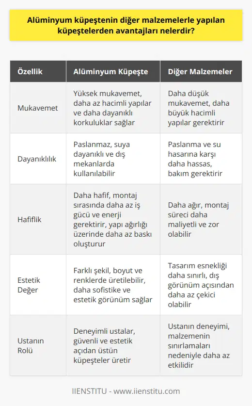 Alüminyum Küpeşte Avantajları Alüminyum küpeşteler, diğer malzeme seçenekleri ile karşılaştırıldığında önemli avantajlara sahiptir. Bu avantajlar arasında mukavemet, dayanıklılık, hafiflik ve estetik değer bulunmaktadır. Mukavemet ve Dayanıklılık Alüminyum, hafif olmasına rağmen yüksek mukavemet özelliğine sahiptir. Bu sayede diğer malzemelere göre daha az hacimli yapılar oluşturmamıza olanak sağlar ve daha dayanıklı korkuluklar elde edilir. Ayrıca, alüminyum malzeme paslanmaz ve suya dayanıklıdır, bu nedenle dış mekânlarda da kullanılabilir. Hafiflik Alüminyum, sac, demir veya tahta gibi malzemelerden daha hafiftir. Bu sayede küpeşte montajı sırasında daha az iş gücüne ve enerjiye ihtiyaç duyulur ve yapı ağırlığı üzerinde daha az baskı oluşturur. Bu nedenle taşıma ve montaj sürecinin maliyeti ve zorluğu da azalır. Estetik Değer Alüminyum küpeşteler, farklı şekil ve boyutlarda üretilebilir ve çeşitli renklere boyanabilirler. Bu sayede doğrama korkuluklar, binaların genel tasarımı ile uyumlu ve estetik bir görüntü sağlamaktadır. Elde edebileceğiniz estetik değer, diğer malzemelerle yapılan küpeştelerden daha fazladır ve dış görünüm açısından daha sofistike biçimler elde edilebilir. Alüminyum Küpeşte Ustalarının Rolü Alüminyum küpeşte ustaları, elde edilen korkulukların hem güvenlik açısından sağlam ve dayanıklı, hem de estetik açısından uyumlu ve hoş görünmelerini sağlamaktadır. Ustaların deneyimi, başarılı bir alüminyum küpeşte ustası olmalarında kilit rol oynamaktadır. Yeterli bilgi ve tecrübe, müşterilerin ihtiyaçlarını karşılamak adına kaliteli ve kullanışlı küpeşteler sunmada büyük önem taşımaktadır. Sonuç olarak, alüminyum küpeştelerin diğer malzemelerle yapılan küpeştelerden avantajları, mukavemet, dayanıklılık, hafiflik ve estetik değer gibi özelliklerle ortaya çıkmaktadır. Alüminyum küpeşte ustaları ise, bu avantajlardan yararlanarak güvenli ve estetik yönden üstün küpeşteler üretmektedirler. Bu nedenle, alüminyum küpeşte seçimi, ev ve binaların genel görünümünü ve güvenliğini önemli ölçüde artırmaktadır.