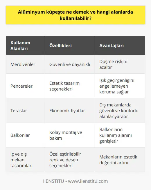 Alüminyum Küpeşte Kullanım Alanları ve Özellikleri Alüminyum küpeşte, özellikle merdiven, pencere, teras ve balkonlarda kullanılan güvenlik ve dekorasyon amaçlı korkuluk sistemleridir. Alüminyum malzemeden üretilmesi sebebiyle hem ekonomik hem de dayanıklı bir yapıya sahiptir. Alüminyum küpeşte ustası, bu korkuluk sistemlerini tasarlayan, üreten ve montajını gerçekleştiren kişilere verilen isimdir. Alüminyum Küpeşte Ustasının Görevleri Alüminyum küpeşte ustasının temel görevi, güvenli ve estetik bir korkuluk sistemi tasarlamak ve üretmektir. Bu süreçte öncelikle küpeşte yapılacak alanın keşfi yapılır, ölçüleri alınır ve projesi hazırlanır. Üretim aşamasından sonra montaj işlemi gerçekleştirilir ve alanın güvenliği sağlanır. Estetik ve Güvenlik Bir Arada Alüminyum küpeşte sistemleri, güvenlik ve estetik kaygıların bir arada olduğu alanlarda tercih edilmektedir. Teras, balkon, merdiven gibi alanlarda güvenlik amacıyla kullanılırken, aynı zamanda iç ve dış mekan tasarımının estetik değerini arttırma görevi üstlenir. Alüminyum Küpeşte Ustası Olma Yolu Alüminyum küpeşte ustası olabilmek için, alüminyum doğrama işleri hakkında bilgi ve tecrübeye sahip olmak gerekmektedir. Genellikle usta çırak ilişkisine dayanan bu meslekte, meslek kurslarında da ilgili eğitimler verilmektedir. Çıraklık eğitimi tamamlandıktan sonra sırasıyla kalfalık ve ustalık aşamalarına geçilir. Niteliğe Sahip Olması Gereken Özellikler Bir alüminyum küpeşte ustasının sahip olması gereken başlıca özellikler, sağlam ve güvenli bir korkuluk sistemi tasarlayabilme ve bu sistemleri estetik açıdan da güzel görünümlü hale getirebilme yeteneğidir. Ayrıca korkulukların zemine ve birbirlerine iyi bir şekilde monte edilmesi, kullanım sırasında sallanmaması ve güvenli olması da önemli unsurlardır. Sonuç olarak, alüminyum küpeşte sistemleri, hem güvenliği hem de estetiği sağlamaya yönelik önemli bir yapı elemanıdır. Bu alanda çalışmak isteyen alüminyum küpeşte ustalarının, güvenli ve estetik açıdan başarılı korkuluk sistemleri tasarlayabilmeleri için bilgi ve tecrübeye sahip olmaları gerekmektedir.