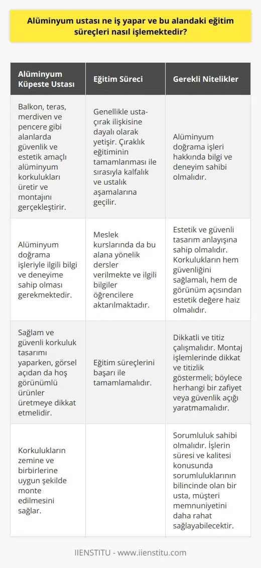 Alüminyum Küpeşte Ustası ve Eğitim Süreçleri Alüminyum küpeşte ustası, balkon, teras, merdiven ve pencere gibi alanlarda güvenlik ve estetik amaçlı alüminyum korkulukları üreten ve montajını gerçekleştiren kişidir. Bu meslek grubu, alüminyum doğrama işleriyle ilgili bilgi ve deneyime sahip olması gerekmektedir. Eğitim Süreci ve Meslek Kursları Alüminyum küpeşte ustası olmak isteyen kişiler, genellikle usta-çırak ilişkisine dayalı olarak yetişmektedir. Çıraklık eğitiminin tamamlanması ile sırasıyla kalfalık ve ustalık aşamalarına geçilir. Ayrıca meslek kurslarında da bu alana yönelik dersler verilmekte ve ilgili bilgiler öğrencilere aktarılmaktadır. Alüminyum Küpeşte Ustasının Nitelikleri Bir alüminyum küpeşte ustası, sağlam ve güvenli korkuluk tasarımı yaparken, görsel açıdan da hoş görünümlü ürünler üretmeye dikkat etmelidir. Korkulukların zemine ve birbirlerine uygun şekilde monte edilmesi önem taşımaktadır. İşte alüminyum küpeşte ustasının sahip olması gereken nitelikler: 1. Alüminyum doğrama işleri hakkında bilgi ve deneyim: Usta, korkulukların yapımında kullanılan malzemeler ve teknikler konusunda bilgi sahibi olmalıdır. 2. Estetik ve güvenli tasarım anlayışı: Korkulukların hem güvenliğini sağlamalı, hem de görünüm açısından estetik değere haiz olmalıdır. 3. Dikkatli ve titiz çalışma: Usta, montaj işlemlerinde dikkat ve titizlik göstermeli; böylece herhangi bir zafiyet veya güvenlik açığı yaratmamalıdır. 4. Sorumluluk sahibi olma: İşlerin süresi ve kalitesi konusunda sorumluluklarının bilincinde olan bir usta, müşteri memnuniyetini daha rahat sağlayabilecektir. Sonuç olarak, alüminyum küpeşte ustası olmak isteyen kişilerin hem eğitim süreçlerini başarı ile tamamlamaları hem de sahip olmaları gereken niteliklere dikkat etmeleri gerekmektedir. Bu sayede, güvenli ve estetik alüminyum korkuluklar üreterek müşteri beklentilerini karşılayabileceklerdir.