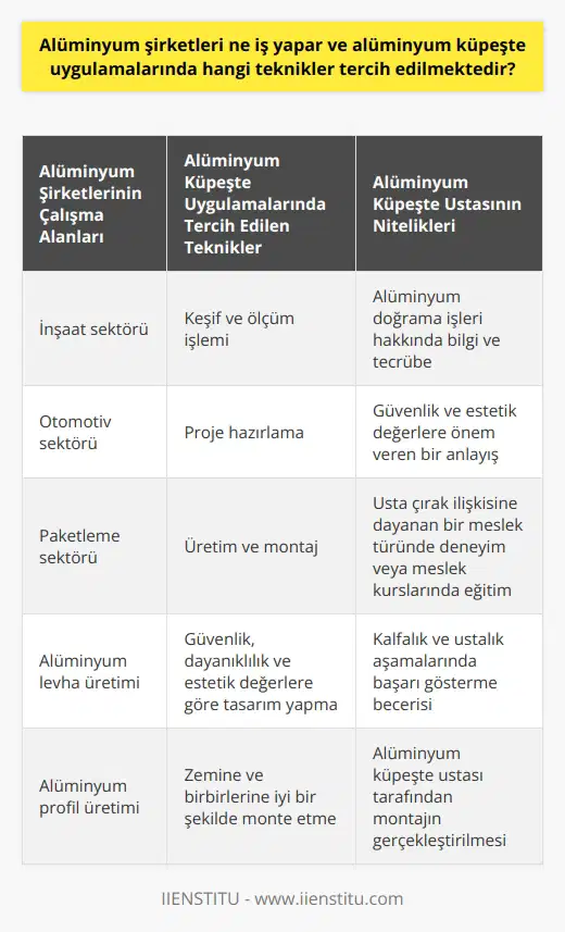 Alüminyum Şirketlerinin Çalışma Alanları ve Küpeşte Uygulamaları Alüminyum şirketleri, alüminyum levha ve profil üretimi yaparak bu ürünlerin endüstride kullanılmasını sağlamaktadır. Başlıca çalışma alanları arasında inşaat, otomotiv ve paketleme sektörleri yer almaktadır. Bu bağlamda, şirketler alüminyum küpeşte uygulamalarında da faaliyet göstermektedirler. Alüminyum Küpeşte Uygulamalarında Tercih Edilen Teknikler 1. Keşif ve Ölçüm İşlemi İlk olarak, küpeşte yapılacak alanın keşfi yapılır ve ölçüsü alınır. Bu aşama, projenin başarılı bir şekilde gerçekleştirilmesi için büyük önem taşımaktadır. 2. Proje Hazırlama Keşif ve ölçüm işleminden sonra, küpeşte uygulanacak alanın projesi hazırlanır. Bu aşamada, alüminyum küpeşte ustası; güvenlik, dayanıklılık ve estetik değerlere göre bir tasarım yapar. 3. Üretim ve Montaj Proje hazırlandıktan sonra, alüminyum küpeşte üretimi gerçekleştirilir. Hazır olan küpeştenin belirlenen alana montajı yine alüminyum küpeşte ustası tarafından yapılır. Alüminyum Küpeşte Ustasının Nitelikleri Bir alüminyum küpeşte ustasında bulunması beklenen nitelikler şunlardır: 1. Alüminyum doğrama işleri hakkında bilgi ve tecrübe 2. Güvenlik ve estetik değerlere önem veren bir anlayış 3. Usta çırak ilişkisine dayanan bir meslek türünde deneyim veya meslek kurslarında eğitim 4. Kalfalık ve ustalık aşamalarında başarı gösterme becerisi 5. Zemine ve birbirlerine iyi bir şekilde monte etme bilgisi Sonuç olarak, alüminyum şirketleri; alüminyum ürünlerin endüstride kullanılmasını sağlayan faaliyetlerde bulunmaktadır. Alüminyum küpeşte uygulamalarında ise keşif, ölçüm, proje hazırlama, üretim ve montaj aşamalarından geçilir. Bu süreçlerde, alüminyum küpeşte ustasının bilgi, deneyim ve nitelikleri büyük önem taşımaktadır.