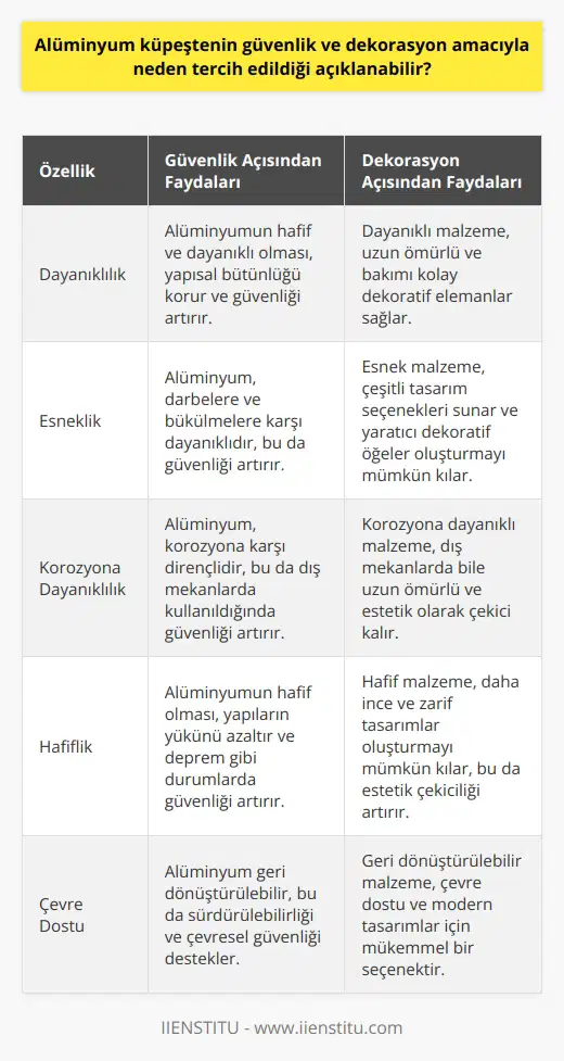 Alüminyum Küpeşte Tercihi: Güvenlik ve Dekorasyon Amaçlı Kullanım Alüminyum küpeşteler, özellikle güvenlik ve dekorasyon amacıyla tercih edilen yapı malzemeleridir. Bu yazıda, alüminyum küpeştenin neden güvenlik ve dekorasyon amaçlı olarak tercih edildiğine dair açıklamalar sunulacaktır. Neden Alüminyum Küpeşte Tercihi? Alüminyum küpeşte tercihinin temel nedenleri arasında, malzemenin hem dayanıklı hem de estetik açıdan avantajlar sunması yer alır. Alüminyum, hafif ve dayanıklı bir yapı malzemesi olması sebebiyle uygulamanın yapıldığı alanlarda güvenliği sağlarken, aynı zamanda çeşitli köprü ve rayvari yapılar için de mükemmel bir seçenek sunar. Estetik Değerinin Rolü Dekorasyon amaçlı olarak alüminyum küpeşte tercihinde, malzemenin inşaat ve mimarlık dalında estetik değer sağlaması önemli bir etkendir. İç ve dış mekan tasarımlarında kullanılan alüminyum küpeştirler, hoş görünümlü ve modern çizgilere sahip olmasıyla dikkat çekicidir. Bu nedenle özellikle yaşam alanlarına değer katan projelerde daha sık kullanılır. Güvenlik Amaçlı Kullanım Alüminyum küpeştelerin en temel kullanım alanı ise güvenliği sağlamaktır. Balkon, cam, teras ve merdiven gibi alanlarda kullanılmasıyla beraber güven unsuru ön plana çıkar, bu alanda görev yapan alüminyum küpeşte ustalarının öncelikli hedefi, uygulamanın yapıldığı alanlarda maksimum güvenliği sağlamak olmalıdır. Eğitim ve Nitelikler Alüminyum küpeşte ustası olmak için gereken niteliklerin başında doğrama işlerine dair bilgi ve tecrübe sahibi olmak gelir. Ayrıca, meslek kurslarında verilen alüminyum doğrama derslerini başarıyla tamamlamak ve usta çırak ilişkisi temelinde uygulamalı çalışmalar yaparak alandaki becerileri geliştirmek önemlidir. Sonuç olarak, alüminyum küpeşteler, güvenlik ve dekorasyon amaçlı olarak tercih edilmesinin nedenleri arasında malzemenin dayanıklılığı, estetik değeri ve kullanım alanlarındaki güvenilirliği bulunur. Bu sebeplerle alüminyum küpeşte ustalarının görev ve sorumlulukları da titizlikle yerine getirmelidir.