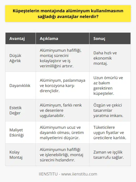 Alüminyum Kullanımının Avantajları  Alüminyum küpeşteler, merdiven, pencere, teras ve balkon gibi alanlarda hem güvenlik hem de estetik amaçlarla tercih edilen yapı malzemeleridir. Bu paragrafın odak noktası, küpeştelerin montajında alüminyum kullanılmasının sağladığı avantajlar olacaktır.  Düşük Ağırlık ve Kolay Montaj  Alüminyum malzemenin düşük ağırlığı, küpeşte montajında büyük bir avantaj sağlar. Düşük ağırlığı nedeniyle, alüminyum küpeşte ustaları kolaylıkla taşıyabilir ve montaj işlemlerini hızlı bir şekilde gerçekleştirebilirler. Bu durum, hem iş verimliliğini artırır hem de maliyetlerin düşmesine katkıda bulunur.  Dayanıklılık ve Uzun Ömür  Alüminyum küpeşte, dayanıklı bir malzeme olup, çevresel etkilere karşı yüksek direnç sağlar. Paslanmaz ve korozyona karşı güçlüdür, bu nedenle alüminyum küpeşteler uzun bir ömre sahiptir. Dolayısıyla, alüminyum küpeşte montajında kullanılması, daha az bakım maliyeti ve daha uzun süre kullanım imkanı sunar.  Estetik Değer  Alüminyum küpeşteler, iç ve dış mekan tasarımlarında kullanılabilir ve estetik açıdan çekici bir görünüm sunar. Alüminyum, farklı renk ve desenlere kolayca uygulanabilen bir malzeme olduğu için, istenilen her türlü tasarım ve dekorasyona göz alıcı bir dokunuş katabilir. Ayrıca, alüminyum küpeşte ustalarının yaratıcılığı sayesinde, çeşitli özgün tasarımlar da ortaya çıkarılabilir.  Maliyet Etkinliği  Alüminyum küpeştirin ucuz ve dayanıklı olması, bu materyalin montajında önemli bir avantaj sağlar. Alüminyuma olan yüksek talep sayesinde, küpeşte üretiminin maliyeti oldukça düşüktür. Bu durum, hem tüketicilere daha uygun fiyatlar sağlar, hem de üretici ve montaj firmalarının karlılığını artırır.   Sonuç olarak, alüminyum küpeşte montajında sağladığı avantajlar düşük ağırlığı, kolay montaj, dayanıklılık, uzun ömür, estetik değer ve maliyet etkinliği olmaktadır. Bu özellikler ile alüminyum küpeştirin hem mühendisler hem de tüketiciler için tercih sebebi haline gelmiştir.