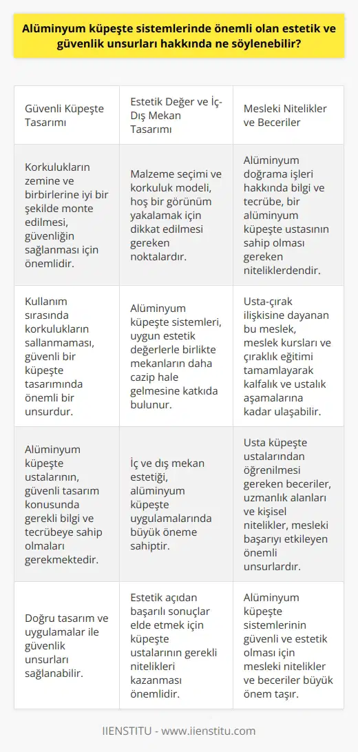Alüminyum Küpeşte Sistemlerinde Estetik ve Güvenlik Unsurları Alüminyum küpeşte sistemleri, güvenlik ve estetik açıdan önemli unsurlar sunar. Öncelikle, alüminyum küpeşte ustalarının temel görevi, güvenli ve sağlam bir korkuluk yapısı tasarlamaktır. Ayrıca, estetik açıdan da güzel görünen korkuluklar üretmek, yapıların hem iç hem de dış mekanlarında hoş bir görünüm sağlamak için önemlidir. Güvenli Küpeşte Tasarımı Güvenli bir küpeşte tasarımında en önemli unsurlardan biri, korkulukların zemine ve birbirlerine iyi bir şekilde monte edilmesidir. Bu sayede, kullanım sırasında korkulukların sallanmaması ve güvenliğin sağlanması mümkün olur. Alüminyum küpeşte ustalarının, bu konuda gerekli bilgi ve tecrübeye sahip olmaları gerekmektedir. Estetik Değer ve İç-Dış Mekan Tasarımı İç ve dış mekan estetiği, alüminyum küpeşte uygulamalarında da büyük öneme sahiptir. Küpeşte ustalarının, hoş bir görünüm yakalamak için dikkat etmeleri gereken noktalar arasında malzeme seçimi ve korkuluk modeli yer alır. Alüminyum küpeşte sistemleri, uygun estetik değerlerle birlikte mekanların daha cazip hale gelmesine katkıda bulunur. Mesleki Nitelikler ve Beceriler Bir alüminyum küpeşte ustasının sahip olması gereken nitelikler arasında, alüminyum doğrama işleri hakkında bilgi ve tecrübe önemli bir yer tutar. Genellikle usta-çırak ilişkisine dayanan bu meslek, meslek kursları ve çıraklık eğitimi tamamlayarak kalfalık ve ustalık aşamalarına kadar ulaşabilir. Usta küpeşte ustalarından öğrenilmesi gereken beceriler ve uzmanlık alanları ile kişisel nitelikler, mesleki başarıyı etkileyen önemli unsurlardır. Sonuç olarak, alüminyum küpeşte sistemlerinde estetik ve güvenlik unsurları, doğru tasarım ve uygulamalar ile bir araya getirilebilir. Küpeşte ustaları, bu alanda hem güvenli hem de estetik açıdan başarılı sonuçlar elde etmek için gerekli nitelikleri ve becerileri kazanmalıdır. Mekanların daha güvenli ve güzel hale gelmesi için alüminyum küpeşte sistemlerinin önemi büyüktür.