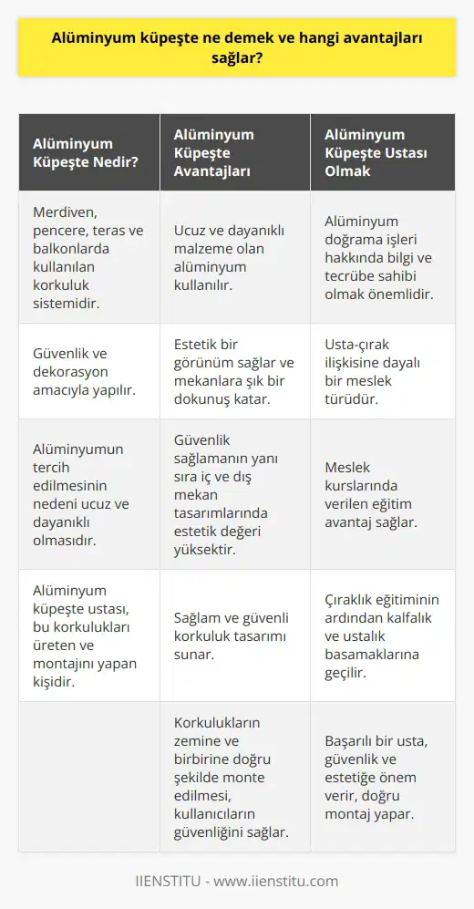 Alüminyum Küpeşte Avantajları Alüminyum küpeşte, merdiven, pencere, teras ve balkonlarda kullanılan ve güvenlik ile dekorasyon amaçlı yapılan korkuluk sistemidir. Alüminyumun ucuz ve dayanıklı olması, küpeşte üretiminde sıklıkla tercih edilmesini sağlar. Alüminyum küpeşte ustası ise bu korkulukları üreten ve montajını yapan kişilere denir. Estetik ve Güvenlik Bir Arada Alüminyum küpeşte, güvenlik amacıyla kullanıldığı alanlarda estetik bir görünüm sağlar. İç ve dış mekan tasarımlarında estetik değeri yüksek olan alüminyum küpeşteler, mekanlara şık bir dokunuş katar. Alüminyum Küpeşte Ustası Olmak Alüminyum küpeşte ustası olmak için alüminyum doğrama işleri hakkında bilgi ve tecrübe sahibi olmak önemlidir. Usta çırak ilişkisine dayanan bu meslek türünde, meslek kurslarında verilen eğitim de avantaj sağlar. Çıraklık eğitiminin ardından kalfalık ve ustalık basamaklarına geçilir. Alüminyum Küpeşte Ustasının Nitelikleri Başarılı bir alüminyum küpeşte ustası, sağlam ve güvenli korkuluk tasarımının yanı sıra estetik görünüme de önem verir. Korkulukların zemine ve birbirine doğru şekilde monte edilmesi, kullanıcıların güvenliğini sağlar. Alüminyum küpeşte ustasının görev ve sorumlulukları şu şekildedir: Görev ve Sorumluluklar 1. Güvenli ve sağlam korkuluk tasarımı 2. Estetik görünüm sağlayan korkuluklar üretme 3. Korkulukların doğru montajı ve kullanıcı güvenliğini sağlama Sonuç olarak, alüminyum küpeşte sistemleri, güvenlik ve estetik açıdan avantajlar sunar. Alüminyum küpeşte ustaları, bu korkulukların üretiminden montajına kadar süreçte önemli görevler üstlenir. Alüminyum küpeşte ustası olmak için bilgi, tecrübe ve belirli niteliklere sahip olmak gerekir.