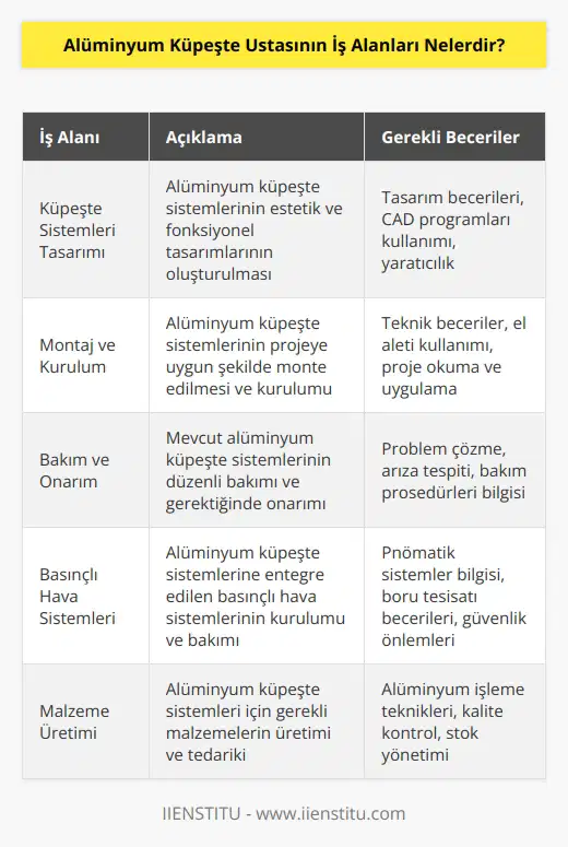 Alüminyum küpeşte ustaları, çeşitli iş alanlarında çalışabilirler. Bunlar arasında; küpeşte sistemleri tasarımı, montajı, bakımı ve onarımı, basınçlı hava sistemlerinin kurulumu ve bakımı, alüminyum küpeşte çatılarının inşası ve tasarımı, alüminyum küpeşte çatılarının sızdırmazlık işlemleri, alüminyum küpeşte çözümlerinin planlanması, alüminyum küpeşte sistemleri için gerekli malzemelerin üretimi, alüminyum küpeşte sistemlerinin bakımı ve onarımı, alüminyum küpeşte sistemlerinin kurulumu ve montajı gibi alanlar yer alır.