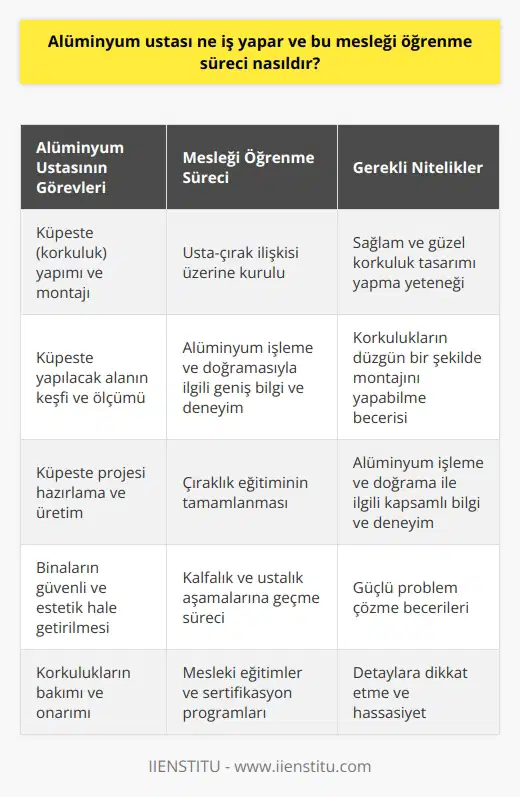 Alüminyum ustası, genellikle küpeşte olarak adlandırılan korkulukları yapma ve montajını yürütme işiyle meşguldür. Küpeşte yapma ve montaj süreci, öncelikle küpeşte yapılacak alanın keşfi ve ölçümünü gerektirir. Ardından, bu alanda bir küpeşte projesi hazırlanır ve ardından üretimi gerçekleştirilir. Alüminyum küpeşte ustası, hem güvenlik hem de estetik açıdan önemli olan bu korkulukların montajını da yapar. Alüminyum küpeşte ustası olabilmek için, kişinin alüminyum işleme ve doğramasıyla ilgili geniş bilgi ve deneyim sahibi olması gerekmektedir. Bu nedenle, bu mesleği öğrenme süreci genellikle usta-çırak ilişkisi üzerine kuruludur. Ayrıca, bir kişi alüminyum küpeşte ustası olabilmek için bazı niteliklere ihtiyaç duyar. Bu nitelikler arasında; sağlam ve güzel korkuluk tasarımı yapma yeteneği, korkulukların düzgün bir şekilde montajını yapabilme becerisi ve elbette, alüminyum işleme ve doğrama ile ilgili kapsamlı bilgi ve deneyim bulunmaktadır. Alüminyum küpeşte ustası olarak da bilinen küpeşte ustalarının ana hedefi, bir bina veya yapının belirli alanlarının hem güvenli hem de estetik olarak çekici hale getirilmesidir. Korkulukların montajı ve bakımı, bu ustaların ana işlevlerinden biridir ve bu işlem, gerçekten de, bir binanın güvenli ve estetik olarak çekici hale getirilmesinde büyük ölçüde önemlidir. Son olarak, alüminyum küpeşte ustalığı mesleği, çıraklık eğitiminin tamamlanması ve ardından kalfalık ve ustalık aşamalarına geçme sürecini gerektirir. Usta-çırak ilişkisi veya mesleki eğitimler, bir kişinin bu meslekteki başarısını büyük ölçüde etkileyen önemli unsurlardan biridir.