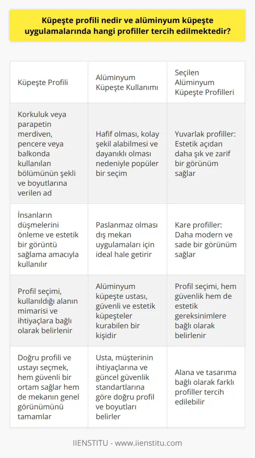 Küpeşte Profilinin Tanımı ve Seçimi Küpeşte profili, bir korkuluk ya da parapetin merdiven, pencere veya balkonda kullanılan bölümünün şekline ve boyutlarına verilen addır. Küpeşte, insanların düşmelerini önleme ve estetik bir görüntü sağlama amacıyla kullanılır. Profil seçimi, kullanıldığı alanın mimarisi ve ihtiyaçlara bağlı olarak belirlenir. Alüminyum Küpeşte Kullanımı Alüminyum, küpeştelerde sıklıkla kullanılan bir malzemedir. Hafif olması, kolay şekil alabilmesi ve dayanıklı olması sayesinde popüler bir seçimdir. Ayrıca, alüminyumun paslanmaz olması da onu dış mekan uygulamaları için ideal hale getirir. Seçilen Alüminyum Küpeşte Profilleri Alüminyum küpeştelerde tercih edilen profiller genellikle yuvarlak veya kare şeklinde olup, alana ve tasarıma bağlı olarak farklılık gösterebilir. Yuvarlak profiller, estetik açıdan daha şık ve zarif bir görünüm sağlarken; kare profiller daha modern ve sade bir görünüm sağlar. Küpeşte profilinin seçimi, hem güvenlik hem de estetik gereksinimlere bağlı olarak belirlenmelidir. Alüminyum Küpeşte Ustası Alüminyum küpeşte ustası, alüminyum profillerle çalışabilen ve güvenli, estetik küpeşteler kurabilen bir kişidir. Bu kişi, müşterinin ihtiyaçlarına ve tesisin güncel güvenlik standartlarına göre doğru profil ve boyutları belirler. Sonuç Kısacası, küpeşte profili, küpeştenin şekli ve boyutlarıdır. Alüminyum küpeşteler de estetik ve fonksiyonel olması nedeniyle tercih edilmektedir. Doğru profili ve ustayı seçmek, hem güvenli bir ortam sağlar hem de mekanın genel görünümünü bir bütün olarak tamamlar.
