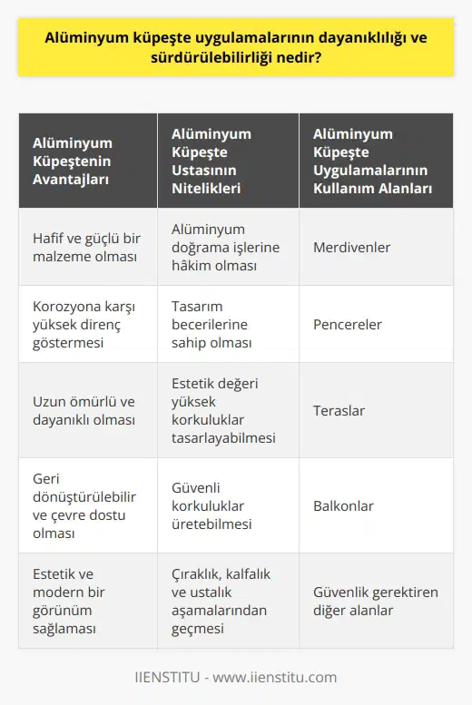Alüminyum Küpeşte Uygulamalarının Dayanıklılığı ve Sürdürülebilirliği Güvenlik ve Estetik Bir Arada Küpeşte, merdiven, pencere, teras ve balkonlarda güvenlik ve dekorasyon amaçlı kullanılan korkuluk sistemidir. Alüminyum küpeşte uygulamaları, hem dayanıklı ve ekonomik olması hem de estetik ve modern görünümü nedeniyle sıkça tercih edilmektedir. Alüminyum küpeşte ustası, bu korkulukların tasarımını, üretimini ve montajını gerçekleştiren kişi olarak faaliyet gösterir. Dayanıklılık ve Sürdürülebilirlik Alüminyum, hafif ve güçlü bir malzeme olmasının yanı sıra, korozyona karşı direnci ile de bilinir. Bu özellikler sayesinde, alüminyum küpeşte uygulamaları uzun ömürlü ve dayanıklı bir çözüm sunar. Ayrıca, alüminyumun geri dönüştürülebilir olması nedeniyle, küpeşte uygulamaları çevre dostu ve sürdürülebilir bir seçenek olarak değerlendirilir. Alüminyum Küpeşte Ustasının Özellikleri Bir alüminyum küpeşte ustasının başarılı olabilmesi için sahip olması gereken niteliklerin başında, alüminyum doğrama işlerine hâkim olması ve tasarım becerilerine sahip olması gelmektedir. Ustaların, kârlik anlayışı ile çalışarak hem estetik değeri yüksek hem de güvenli korkuluklar tasarlayıp üretebilmeleri beklenir. Ayrıca, mesleğe çırak olarak başlayarak kalfalık ve ustalık aşamalarına ulaşabilen kişiler bu alanda daha başarılı olma eğilimindedir. Görev ve Sorumluluklar Alüminyum küpeşte ustası, güvenlik ve estetiği bir arada sunan korkulukların tasarımı ve uygulamasından sorumludur. Ürettikleri korkuluklarının zemine ve birbirlerine uygun şekilde monte edilmesi, kullanım sırasında sallanma ve güvensizlik yaşanmaması önemlidir. Sonuç olarak, alüminyum küpeşte uygulamaları, dayanıklılık, sürdürülebilirlik ve estetik açıdan avantajlar sağlar. Bu alanda çalışan alüminyum küpeşte ustalarının, hem güvenliği hem de estetiği göz önünde bulundurarak başarılı projeler ortaya koyması önem taşır.