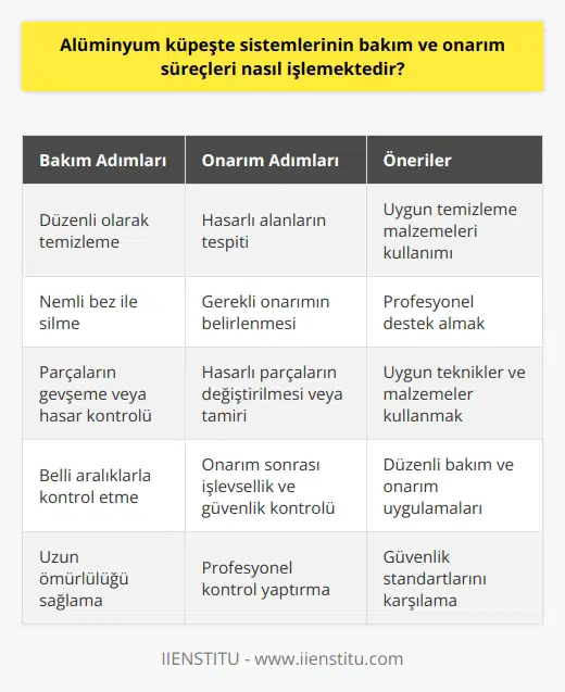 Alüminyum Küpeşte Sistemlerinin Bakım ve Onarım Süreçleri Alüminyum küpeşte sistemleri, sağlam ve dayanıklı yapıları ile güvenlik ve estetik beklentileri karşılamaktadır. Bu sistemlerin bakım ve onarım süreçleri, uygulamanın fonksiyonel ve görsel özelliklerini korumak için zamanında ve doğru şekilde gerçekleştirilmelidir. Bakım Süreçleri İlk olarak, alüminyum küpeşte sistemlerinin düzenli olarak temizlenmesi önemlidir. Bu, sistemin ömrünü uzatarak güvenli ve estetik bir görünümün korunmasına yardımcı olur. Temizleme işlemi, nemli bir bez ve uygun temizleme malzemeleri kullanılarak gerçekleştirilmelidir. Ayrıca, sistemin parçalarının gevşeme veya hasar olup olmadığının kontrol edilmesi belli aralıklarla yapılmalıdır. Onarım Süreçleri Alüminyum küpeşte sistemlerinde zaman içinde ortaya çıkabilecek hasar veya deformasyonlar için onarım süreçleri uygulanmalıdır. Bu süreçlerin başında, hasarlı alanların tespiti ve gerekli onarımın belirlenmesi yer alır. Hasarlı parçaların değiştirilmesi veya tamiri, uygun teknikler ve malzemelerle yapılmelidir. Bu aşamada, onarımın doğru bir şekilde gerçekleştirilebilmesi için konusunda deneyimli profesyonellerden destek alınması önerilmektedir. Ayrıca, yapılan onarım çalışmaları sonrasında sistemin işlevselliğinin ve güvenliğinin sağlanması amacıyla profesyonel bir kontrol yapılması önemlidir. Onarım süreçlerinin düzenli olarak ve uygun yöntemler kullanılarak gerçekleştirilmesi, alüminyum küpeşte sistemlerinin uzun ömürlü ve güvenli kullanımını garantiler. Tüm bu süreçler ve uygulamalar ile alüminyum küpeşte ustası, yapıların dikkat çeken özelliklerinin sürdürülmesine ve güvenlik standartlarının karşılanmasına önemli katkılar sağlamaktadır.