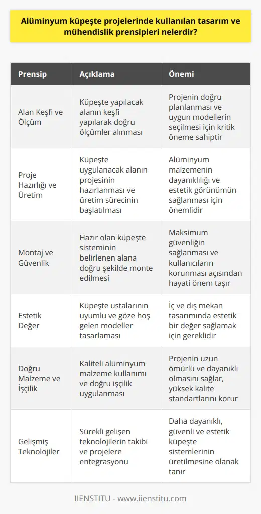 Alüminyum Küpeşte Projelerinde Kullanılan Tasarım ve Mühendislik Prensipleri Alüminyum küpeşte projeleri, hem güvenlik hem de dekorasyon amaçlı kullanılan korkuluk sistemlerini oluşturmaktadır. Bu projelerde kullanılan tasarım ve mühendislik prensipleri sayesinde, güvenli ve estetik alüminyum küpeşteler üretilebilmektedir. Alan Keşfi ve Ölçüm İlk olarak, küpeşte yapılacak alanın keşfi yapılarak doğru ölçümler alınmalıdır. Bu sayede, projede kullanılacak alüminyum küpeşte modellerinin ölçüleri, doğru bir şekilde planlanabilir. Proje Hazırlığı ve Üretim Ardından, küpeşte uygulanacak alanın projesi hazırlanarak üretim sürecine başlanır. Bu süreçte kullanılan tasarım ve mühendislik prensipleri, hem alüminyum malzemenin dayanıklılığı hem de estetik görünümün sağlanmasını amaçlamaktadır. Montaj ve Güvenlik Hazır olan küpeşte sistemi, belirlenen alana montajı gerçekleştirilmelidir. Bu süreçte önemli olan, alüminyum küpeştenin doğru şekilde monte edilerek maksimum güvenlik sağlanmasıdır. Estetik Değer Alüminyum küpeşte ustaları, projelerinde estetik değeri gözeterek uyumlu ve göze hoş gelen küpeşte modelleri tasarlamak zorundadır. Bu, iç ve dış mekan tasarımında estetik bir değer sağlamak adına önemlidir. Doğru Malzeme ve İşçilik Alüminyum küpeşte projelerinde kullanılan alüminyum malzemenin kalitesi ve doğru işçilik, projenin uzun ömürlü ve dayanıklı olması için büyük önem taşımaktad. Bu nedenle, alüminyum küpeşte ustaları, işlerinde doğru ve kaliteli malzemeler kullanarak yüksek kalite standartlarını sağlamalıdırlar. Gelişmiş Teknolojiler Son olarak, alüminyum küpeşte projelerinde sürekli gelişen teknolojilerin takibi ve projelere entegrasyonu önemlidir. Bu sayede, daha dayanıklı, güvenli ve estetik ön plana çıkan küpeşte sistemleri üretilebilir. Sonuç Alüminyum küpeşte projelerinde kullanılan tasarım ve mühendislik prensipleri sayesinde, güvenlik ve estetik bir arada sağlanarak kullanıcıların ihtiyaçları karşılanmaktadır. Bu prensipler doğrultusunda, ölçüm, proje, montaj süreçleri titizlikle yürütülen, estetik değeri gözetilen, kaliteli malzemelerin kullanıldığı ve teknolojiyle uyumlu projeler ortaya çıkmaktadır.