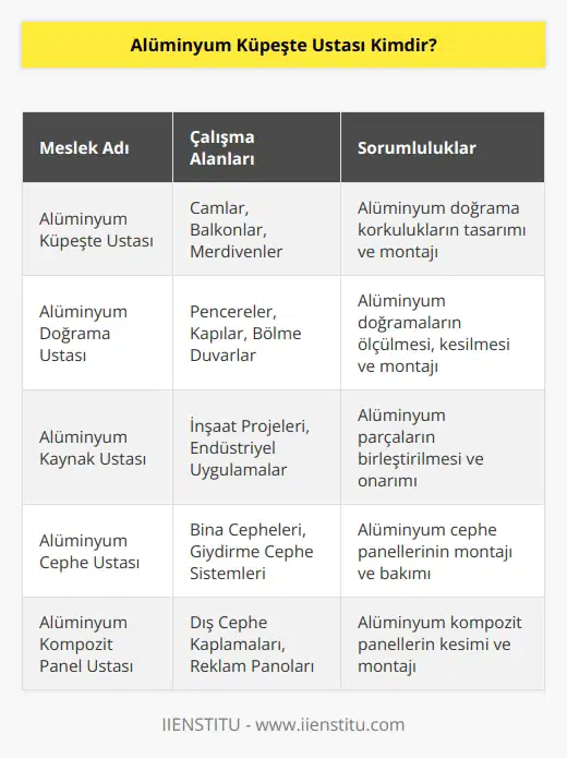 Alüminyum küpeşte ustası camlara, balkonlara ve merdiven gibi alanlara alüminyum malzeme ile üretilen doğrama korkuluklar tasarlayan ve monte eden meslek mensuplarına verilen addır. Alüminyum küpeşte ustaları aynı zamanda yaptıkları korkulukların estetik bir görünüm vermesinden de sorumludur. Alüminyum küpeşte ustası olmak için zorunlu bir eğitim yoktur ancak isteyenler meslek edindirme kurslarından yararlanabilir.