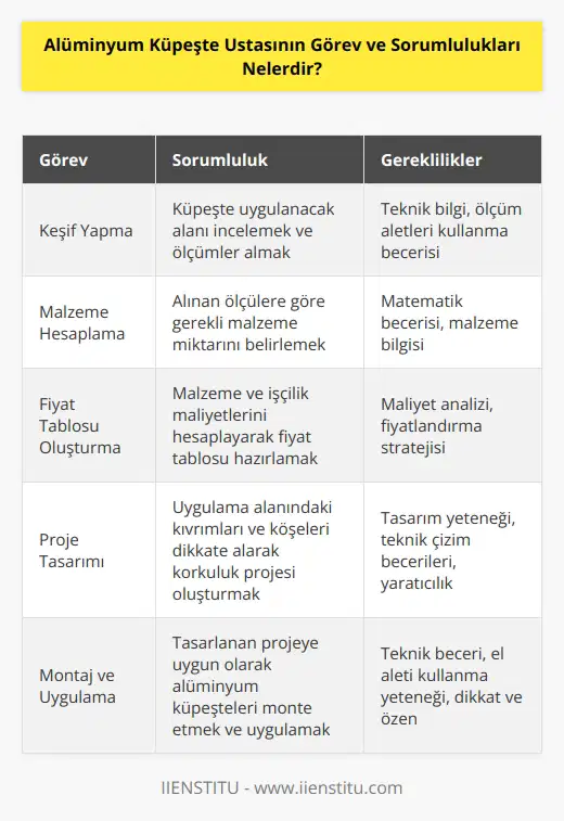Alüminyum küpeşte ustası küpeşte yapılacak alana gidip keşif yapan kişidir. Küpeşte uygulanacak alanın ölçüsü almalı ve alınan ölçü doğrultusunda ne kadar malzeme gideceği hesaplaması ve fiyat tablosu çıkarmalıdır. Uygulama yapılacak alanda bulunan kıvrımları ve köşeleri hesaplamalı ve buna göre korkuluk projesi çıkarmalıdır.