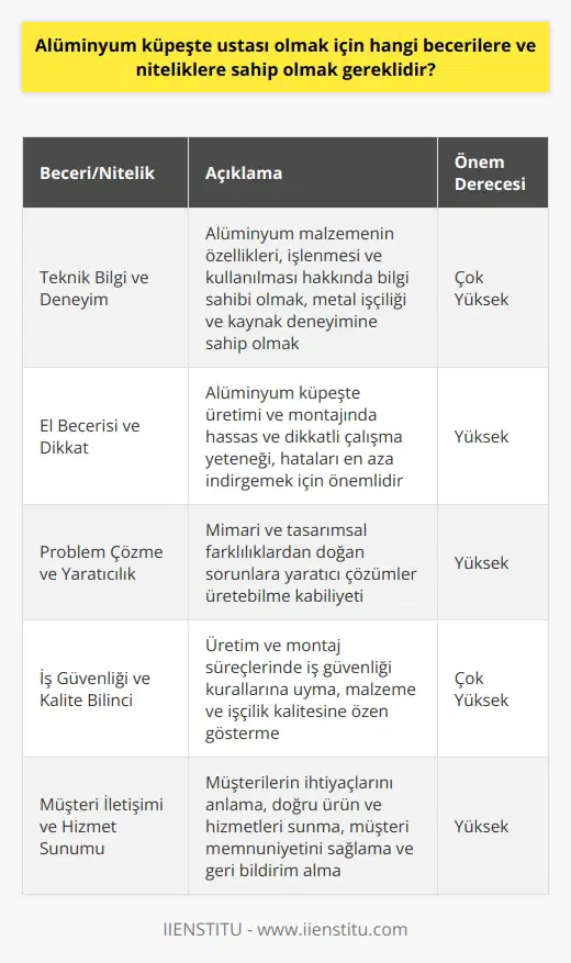 Alüminyum Küpeşte Ustası Olmak İçin Gerekli Beceriler ve Nitelikler Maddi ve estetik avantajlar sunan alüminyum küpeşteler, yapı sektöründe oldukça popülerdir. Bu nedenle, bu alanda çalışacak ustaların sahip olması gereken bazı beceri ve nitelikler bulunmaktadır. Teknik Bilgi ve Deneyim Alüminyum küpeşte ustası olmak için öncelikle, alüminyum malzemenin özellikleri, işlenmesi ve kullanılması hakkında teknik bilgiye sahip olmak gereklidir. Metal işçiliği ve kaynak deneyimi, bu alandaki başarılı bir kariyer için önemli bir avantaj sağlar. El Becerisi ve Dikkat Alüminyum küpeşte üretimi ve montajı, ustalık ve dikkat gerektiren hassas bir işlemdir. El becerisi ve dikkatli çalışma, hataları en aza indirgeyip, dayanıklı ve estetik yapılar ortaya çıkarmada önemlidir. Problem Çözme ve Yaratıcılık Mimari ve tasarımsal farklılıklar, alüminyum küpeşte uygulamalarında karşılaşılabilecek sorunları ve zorlukları artırabilir. Bu durumlar karşısında problem çözme becerileri ve yaratıcılığını kullanarak uygun çözümler üretebilme kabiliyeti, ustalar için oldukça değerlidir. İş Güvenliği ve Kalite Bilinci Küpeşte üretim ve montaj süreçlerinde, iş güvenliği ve kalite standartları esastır. Usta adaylarının iş güvenliği kuralları, malzeme ve işçiliğin kalitesine dikkat etmeleri, sektörde başarılı olmalarını sağlar. Müşteri İletişimi ve Hizmet Sunumu Son olarak, alüminyum küpeşte ustaları, müşterilerin ihtiyaçlarını anlamak, doğru ürünler ve hizmetler sunmak için etkili iletişim becerilerine sahip olmalıdır. Uygulama sürecinde müşteri memnuniyetini ön planda tutmak ve düzenli geri bildirim almak, sürekli gelişim ve başarı için önemlidir. Sonuç olarak, alüminyum küpeşte ustası olmak isteyen bireyler, üzerinde çalışabilecekleri beceri ve nitelikleri göz önünde bulundurarak, kendilerini geliştirebilir ve sektörde başarılı bir kariyer elde edebilirler.