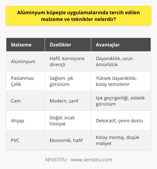 Alüminyum Küpeşte Malzemeleri Alüminyum küpeşte uygulamalarında tercih edilen malzemeler, hem estetik hem de dayanıklılık açısından önem taşır. Alüminyum, hafif ve korozyona dirençli olması nedeniyle sıkça kullanılır. Diğer malzemeler ise paslanmaz çelik, cam ve ahşaptır. Paslanmaz çelik, dayanıklılık ve görünüm açısından mükemmeldir. Cam, modern ve şık bir görünüm sunar. Ahşap ise doğal bir görünüm sağlar ve sıcaklık hissi verir. Alüminyum Küpeşte Teknikleri Alüminyum küpeşte uygulamalarında kullanılan teknikler, malzemeye uygun olmalı ve uzun ömürlü yapılar elde etmeyi hedeflemelidir. İlk olarak, alüminyum profillerin kesilmesi ve şekil verilmesi ile başlanır. Özel kesme makineleri ve el aletleri ile profil kesimi yapılır. Ardından, kesilen profiller birleştirme yöntemleri ile montajlanır. Kaynak ve vidalama gibi farklı birleştirme teknikleri kullanılabilir. Yüzey Koruma ve İşlemleri Alüminyum küpeşte sistemlerinde, yüzey koruması ve işleme teknikleri önemlidir. Eloksal, alüminyum üzerinde koruyucu oksit tabakası oluşturarak malzemenin ömrünü uzatır. Toz boya yöntemi ile yüzey renklendirilir ve daha dayanıklı hâle gelir. Ayrıca anodik kaplama veya kromat kaplama yöntemleri ile korozyon direnci artırılabilir. Montaj ve Uygulama Alüminyum küpeşte sistemlerinin montajı ve uygulaması, profesyonel ekipler tarafından yapılması önemlidir. Öncelikle, küpeştenin uygulanacağı bölgede ölçüm yaparak doğru tasarımın seçilmesi gerekir. Daha sonra kesilen profillerin montajı yapılır. Bu aşamada uygun malzeme ve aletlerin kullanılması, işçiliğin kalitesi ve güvenliği açısından büyük önem taşır. Sonuç olarak, alüminyum küpeşte sistemlerinde tercih edilen malzeme ve teknikler, estetik ve işlevsellik açısından önemlidir. Alüminyum, dayanıklılığı ve korozyon direnci ile ön plana çıkmaktadır. Uygulama süreçlerinde, yüzey koruması ve işleme teknikleri, montaj ve işçilik kalitesi gibi konulara dikkat etmek, başarılı sonuçlar elde etmeyi sağlar.