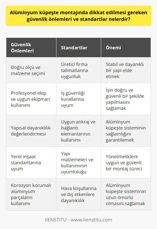 Alüminyum küpeşte montajında güvenlik önlemleri ve standartlara dikkat etmek, iş güvenliği ve yapı bütünlüğü açısından büyük önem taşır. Ölçü ve Malzeme Seçimi Alüminyum küpeşte montajı öncesi, ölçü ve malzeme seçimi doğru bir şekilde yapılmalıdır. Bu sayede stabil ve dayanıklı bir yapı elde edilir. Profesyonel Ekip ve Ekipman Montaj işleminde, profesyonel bir ekip ve uygun ekipman kullanılmalıdır. Bu, işin doğru ve güvenli bir şekilde yapılmasını sağlar. Yapısal Dayanıklılık Montaj esnasında, alüminyum küpeşte sisteminin yapısal dayanıklılığı değerlendirilmelidir. Bu amaçla, uygun ankraj ve bağlantı elemanları kullanılmalıdır. Yerel İnşaat Standartları Alüminyum küpeşte montajında yerel inşaat standartlarına göre hareket edilmelidir. Aynı zamanda yapı malzemeleri ve yapının kullanımının uyumluluğuna ve güvenliğine dikkat edilmelidir. Korozyon Koruma Montajda kullanılacak alüminyum parçaların, korozyon koruma özellikli olmasına özen gösterilmelidir. Bu sayede, alüminyum küpeşte sistemi hava koşullarından ve dış etkenlerden korunur. Montaj Talimatları ve İş Güvenliği Alüminyum küpeşte montajında, üretici firma tarafından verilen montaj talimatları dikkatle takip edilmeli ve gerekli izinler alınmalıdır. Aynı zamanda iş güvenliği kurallarına uygun hareket edilmelidir. Kalite ve Uygunluk Kontrolleri Montaj işlemi sonrasında, uygunluk ve kalite kontrolleri yapılmadır. Bu durum, olası hataların ve eksikliklerin tespit edilmesi ve gerekli düzeltmelerin yapılması için önemlidir. Sonuç olarak, alüminyum küpeşte montajında dikkat edilmesi gereken güvenlik önlemleri ve standartlar; ölçü ve malzeme seçimi, profesyonel ekip ve ekipman kullanımı, yapısal dayanıklılık değerlendirmesi, yerel inşaat standartlarına uyum, korozyon koruma, montaj talimatlarına riayet, iş güvenliği ve kalite kontrolleri olarak sıralanabilir. Bu önlemler ve standartlar sayesinde hem iş güvenliği sağlanmış olur, hem de yapı bütünlüğü korunmuş olur.