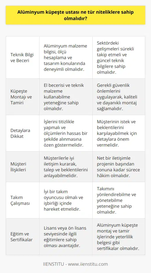 Alüminyum Küpeşte Ustası Nitelikleri Teknik Bilgi ve Beceri Alüminyum küpeşte ustası, sektördeki gelişmeleri sürekli takip eden ve teknik bilgi birikimine sahip bir profesyonel olmalıdır. Özellikle alüminyum malzeme bilgisi, ölçü hesaplama ve tasarım konularında deneyimli olması gerekmektedir. Küpeşte Montajı ve Tamiri Kurulum ve tamir işlemlerini gerçekleştirebilmek için alüminyum küpeşte ustalarının el becerisi ve teknik malzeme kullanabilme yeteneğine sahip olması önemlidir. Ayrıca, gerekli güvenlik önlemlerini uygulayarak, kaliteli ve dayanıklı bir montaj sağlamaları beklenir. Detaylara Dikkat İşlerini titizlikle yapmalı ve detaylara dikkat etmelidirler. Eksiksiz bir iş teslim etmek için ölçümler ve kesimlerin hassas bir şekilde yapılması gerekmektedir. Ustaların müşterinin istek ve beklentilerini karşılayabilmesi için özenle hareket etmesi önem taşır. Müşteri İlişkileri Ustaların, müşterilerle iyi iletişim kurarak onların talep ve beklentilerini anlayabilecek ve bu yönde hizmet sunabilecek niteliklere sahip olması çok önemlidir. Net bir iletişim kurarak projenin başından sonuna kadar sürece hakim olmalıdırlar. Takım Çalışması Alüminyum küpeşte ustası, projelerde genellikle diğer işçiler ve ustalarla birlikte çalışır. Bu nedenle, iyi bir takım oyuncusu olması ve işbirliği içinde hareket etmesi beklenir. Takımını yönlendirebilme ve yönetebilme yeteneği de önemli bir niteliktir. Eğitim ve Sertifikalar Bu alandaki ustaların, lisans veya ön lisans seviyesinde ilgili eğitimlere sahip olmaları önemli bir avantajdır. Ayrıca, alüminyum küpeşte montaj ve tamir işlerinde yeterlilik belgesi gibi sertifikalarla yetkinliklerini kanıtlamaları gerekmektedir. Sonuç olarak, başarılı bir alüminyum küpeşte ustası olabilmek için teknik bilgi ve beceriler, detaylara dikkat, iyi müşteri ilişkileri ve takım çalışması yeteneği gibi önemli niteliklere sahip olmak gerekmektedir. Eğitim ve sertifikalarla bu niteliklerin desteklenmesi de önemli bir başarı unsuru olacaktır.