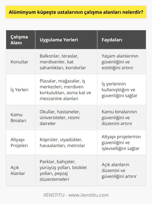 Alüminyum Küpeşte Ustalarının Görev Yapacakları Mekanlar Alüminyum küpeşte ustalarının çalışma alanları, günümüzde yapı sektörünün vazgeçilmez bir parçası haline gelmiştir. Alüminyum küpeşte ustaları, genellikle çeşitli konut, iş yeri ve kamu binalarında üstün hizmet sağlamak için görev yaparlar. Konutlarda Alüminyum Küpeşte Uygulamaları Özellikle çok katlı apartmanlar ve sitelerde, alüminyum küpeşte ustalarının çalışma alanları balkon, teras ve merdivenler olmaktadır. Kat sığınışı ve koridorlarda da alüminyum küpeşte montajları gerçekleştirmektedirler. Bu şekilde, yaşam alanlarının güvenliği ve estetiği artırılır. İş Yerlerinde Alüminyum Küpeşte Kullanımı Alüminyum küpeşte ustaları, iş yerlerinde de aktif olarak çalışmaktadırlar. Özellikle plazalar, mağazalar ve iş merkezlerinde merdiven korkulukları, asma kat ve mezzanine gibi alanlarda alüminyum küpeşte montajları gerçekleştirirler. Böylece iş yerlerinin kullanışlılığı ve güvenliği sağlanır. Kamu Binalarında ve Altyapı Projelerinde Alüminyum Küpeşte Çözümleri Kamu binaları ve altyapı projeleri, alüminyum küpeşte ustalarının önemli çalışma alanlarıdır. Okullar, hastaneler, üniversiteler ve resmi daireler gibi kamu binalarında; köprüler, viyadükler, havaalanları ve metrolar gibi altyapı projelerinde alüminyum küpeşte kullanımı yaygındır. Açık Alanlarda Alüminyum Küpeşte Montajı Ayrıca, park ve bahçelerde, yürüyüş yollarında, bisiklet yollarında ve peyzaj düzenlemelerinde de alüminyum küpeşte ustaları hizmet verirler. Alüminyum küpeşte çözümleri, açık alanların düzeni ve güvenliği için büyük öneme sahiptir. Sonuç olarak, alüminyum küpeşte ustalarının çalışma alanları oldukça geniş ve çeşitlidir. Gerek konutlarda, gerek iş yerlerinde, gerekse kamu binalarında ve açık alanlarda alüminyum küpeşte çözümleri kullanarak yaşam alanlarını daha güvenli ve estetik hale getirirler. Alüminyum küpeşte ustalarının üstün hizmetleri, yapı sektöründe büyük bir etkiye sahiptir.