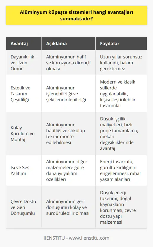 Alüminyum Küpeşte Sistemlerinin Avantajları Dayanıklılık ve Uzun Ömür Alüminyum küpeşte sistemleri, dayanıklı ve hafif bir malzeme olan alüminyumun kullanılması sayesinde uzun yıllar sorunsuz bir şekilde kullanılabilir. Alüminyum, korozyona karşı dirençlidir ve aşınma oranı düşüktür, bu nedenle küpeşteler zamanla deforme olmaz ve bakım gerektirmez. Estetik ve Tasarım Çeşitliliği Alüminyum malzemenin işlenebilirliği ve şekillendirilebilirliği sayesinde, alüminyum küpeşte sistemleri geniş bir tasarım yelpazesinde sunulmaktadır. Modern ve klasik stillerde uygulanabilen bu sistemler, mekanların estetik görünümüne katkı sağlar ve kişiselleştirilebilir tasarımlar oluşturulabilir. Kolay Kurulum ve Montaj Alüminyum küpeşte sistemlerinin hafifliği, kurulum ve montaj sürecini kolaylaştırır. Bu sayede, işçilik maliyetleri ve süreleri azalır, projeler daha hızlı tamamlanır. Ayrıca, küpeşte sistemleri sökülüp tekrar monte edilebilir olduğu için, mekan değişikliklerinde de büyük avantajlar sağlar. Isı ve Ses Yalıtımı Alüminyum küpeşte sistemler, diğer malzemelere göre daha iyi ısı ve ses yalıtımı özellikleri sunar. Bu özellikleri sayesinde enerji tasarrufu sağlanır ve gürültü kirliliği engellenir. İç ve dış mekanlarda rahat bir yaşam alanı oluşturulmasına yardımcı olur. Çevre Dostu ve Geri Dönüşümlü Alüminyum, geri dönüşümü çok kolay olan ve dünya kaynakları açısından sürdürülebilir bir madde olarak değerlendirilir. Alüminyum küpeşte sistemleri üretimi ve kullanımı esnasında düşük enerji tüketir ve doğal kaynakları korur. Bu avantajlar sayesinde, çevre dostu bir yapı malzemesi olarak tercih edilmektedir. Sonuç olarak, alüminyum küpeşte sistemleri hem yapısal hem de estetik avantajlar sunarak kullanıcıların ihtiyaçlarına ve beklentilerine cevap vermektedir. Dayanıklılık, tasarım çeşitliliği, kolay kurulum, ısı ve ses yalıtımı ile çevre dostu özellikleri sayesinde, tercih edilen bir küpeşte sistemi olarak öne çıkmaktadır.