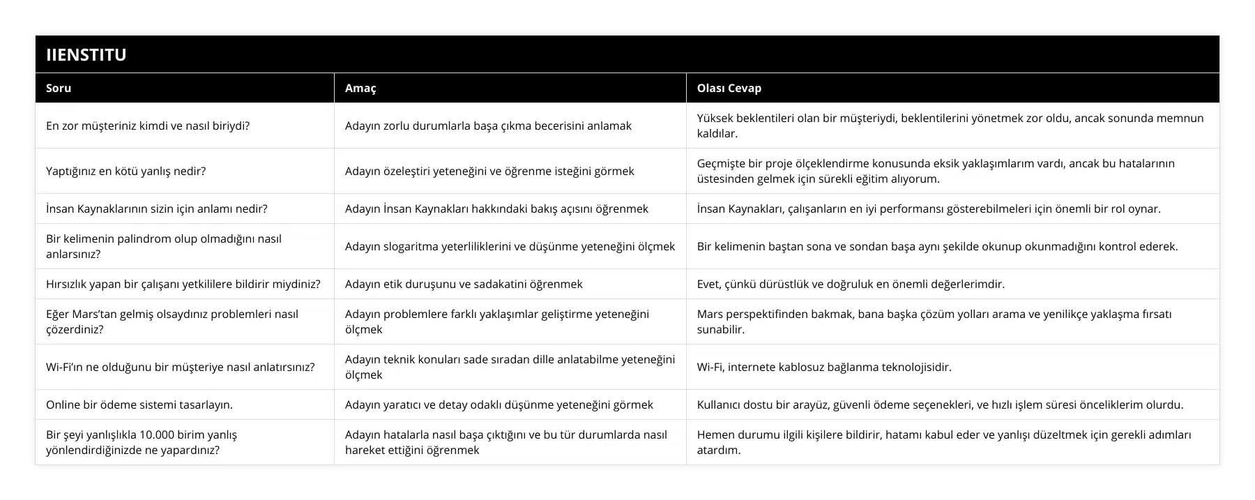 En zor müşteriniz kimdi ve nasıl biriydi?, Adayın zorlu durumlarla başa çıkma becerisini anlamak, Yüksek beklentileri olan bir müşteriydi, beklentilerini yönetmek zor oldu, ancak sonunda memnun kaldılar, Yaptığınız en kötü yanlış nedir?, Adayın özeleştiri yeteneğini ve öğrenme isteğini görmek, Geçmişte bir proje ölçeklendirme konusunda eksik yaklaşımlarım vardı, ancak bu hatalarının üstesinden gelmek için sürekli eğitim alıyorum, İnsan Kaynaklarının sizin için anlamı nedir?, Adayın İnsan Kaynakları hakkındaki bakış açısını öğrenmek, İnsan Kaynakları, çalışanların en iyi performansı gösterebilmeleri için önemli bir rol oynar, Bir kelimenin palindrom olup olmadığını nasıl anlarsınız?, Adayın slogaritma yeterliliklerini ve düşünme yeteneğini ölçmek, Bir kelimenin baştan sona ve sondan başa aynı şekilde okunup okunmadığını kontrol ederek, Hırsızlık yapan bir çalışanı yetkililere bildirir miydiniz?, Adayın etik duruşunu ve sadakatini öğrenmek, Evet, çünkü dürüstlük ve doğruluk en önemli değerlerimdir, Eğer Mars’tan gelmiş olsaydınız problemleri nasıl çözerdiniz?, Adayın problemlere farklı yaklaşımlar geliştirme yeteneğini ölçmek, Mars perspektifinden bakmak, bana başka çözüm yolları arama ve yenilikçe yaklaşma fırsatı sunabilir, Wi-Fi’ın ne olduğunu bir müşteriye nasıl anlatırsınız?, Adayın teknik konuları sade sıradan dille anlatabilme yeteneğini ölçmek, Wi-Fi, internete kablosuz bağlanma teknolojisidir, Online bir ödeme sistemi tasarlayın, Adayın yaratıcı ve detay odaklı düşünme yeteneğini görmek, Kullanıcı dostu bir arayüz, güvenli ödeme seçenekleri, ve hızlı işlem süresi önceliklerim olurdu, Bir şeyi yanlışlıkla 10000 birim yanlış yönlendirdiğinizde ne yapardınız?, Adayın hatalarla nasıl başa çıktığını ve bu tür durumlarda nasıl hareket ettiğini öğrenmek, Hemen durumu ilgili kişilere bildirir, hatamı kabul eder ve yanlışı düzeltmek için gerekli adımları atardım