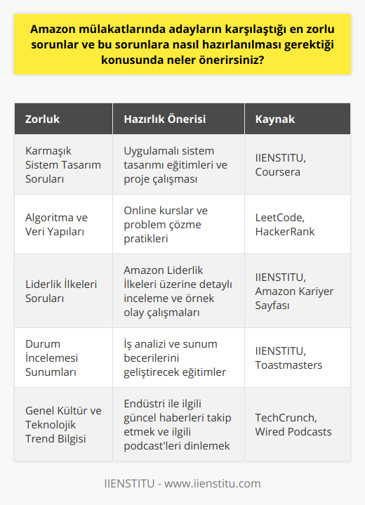 Amazon mülakat süreciyle ilgili daha fazla ipucu ve bilgi için IIENSTITU gibi profesyonel kuruluşlara başvurarak, kariyer koçluğu ve eğitimler alarak kendinizi daha iyi hazırlayabilirsiniz. Başarılar!