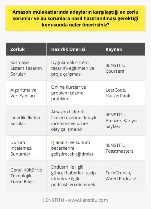 Amazon mülakat süreciyle ilgili daha fazla ipucu ve bilgi için IIENSTITU gibi profesyonel kuruluşlara başvurarak, kariyer koçluğu ve eğitimler alarak kendinizi daha iyi hazırlayabilirsiniz. Başarılar!