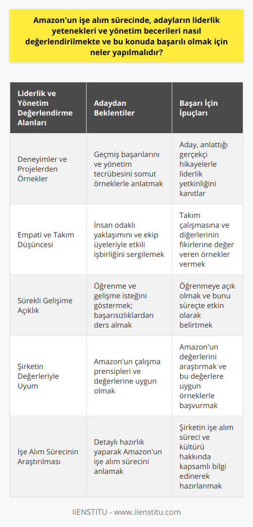 Örneklerle Zenginleştirmeİşe alım sürecinde, adayların verdiği örnekler, başarılı bir şirket lideri olarak kabul edilmelerinde büyük önem taşır. Geçmiş deneyimlerinizden ve projelerinizden elde ettiğiniz başarılarını ve yönetim tecrübenizi anlatan gerçekçi ve etkileyici örnekler sunmalısınız. Böylece, Amazon'a ne tür bir yönetici olduğunuzu ve liderlik becerilerinizi nasıl kullandığınızı ispatlamış olursunuz.Empati ve Takım DüşüncesiAmazon'un işe alım sürecinde değer verdiği liderlik özelliklerinden biri de empati ve takım düşüncesidir. Başarılı bir yönetici ve lider olarak benimsediğiniz insan odaklı yaklaşımı ve takım üyeleriyle nasıl etkili bir şekilde çalıştığınızı göstermelisiniz. Ayrıca, çözüm odaklı yaklaşımlar üretirken diğer insanların düşüncelerini ve fikirlerini dinleme becerinizi sergilemelisiniz.Sürekli Gelişime AçıklıkBir Amazon adayı olarak başarılı olmanın bir diğer yolu da sürekli gelişime açık olmanız ve bunu süreç boyunca göstermektir. İşe alım yetkilileri, adayların öğrenmeye ve gelişmeye istekli olduğunu ve başarısızlıklardan ders aldığını anlamalıdır. Bu sayede, Amazon'un hızla değişen ve gelişen iş dünyasında etkin bir lider olarak değer katabileceğinizi kanıtlamış olursunuz.SonuçAmazon'un işe alım sürecinde, liderlik ve yönetim becerilerinizi göstermenin önemi büyüktür. Şirketin çalışma prensiplerine ve değerlerine uyum sağlayabileceğinizi kanıtlamak, başvurunuzun olumlu sonuçlanması için kritiktir. Başarılı olmak için, geçmiş deneyimlerinizden güçlü örnekler sunmalı, insan odaklı ve takım düşünen bir yönetici olduğunuzu göstermeli ve sürekli öğrenme ve gelişme isteğinizi vurgulamalısınız. İşe alım sürecini detaylı bir şekilde araştırarak ve hazırlık yaparak, potansiyel bir Amazon lideri olarak öne çıkabilir ve süreçten başarıyla geçebilirsiniz.