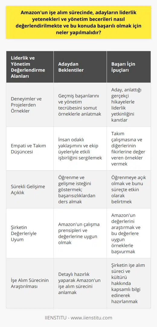 Örneklerle Zenginleştirmeİşe alım sürecinde, adayların verdiği örnekler, başarılı bir şirket lideri olarak kabul edilmelerinde büyük önem taşır. Geçmiş deneyimlerinizden ve projelerinizden elde ettiğiniz başarılarını ve yönetim tecrübenizi anlatan gerçekçi ve etkileyici örnekler sunmalısınız. Böylece, Amazon'a ne tür bir yönetici olduğunuzu ve liderlik becerilerinizi nasıl kullandığınızı ispatlamış olursunuz.Empati ve Takım DüşüncesiAmazon'un işe alım sürecinde değer verdiği liderlik özelliklerinden biri de empati ve takım düşüncesidir. Başarılı bir yönetici ve lider olarak benimsediğiniz insan odaklı yaklaşımı ve takım üyeleriyle nasıl etkili bir şekilde çalıştığınızı göstermelisiniz. Ayrıca, çözüm odaklı yaklaşımlar üretirken diğer insanların düşüncelerini ve fikirlerini dinleme becerinizi sergilemelisiniz.Sürekli Gelişime AçıklıkBir Amazon adayı olarak başarılı olmanın bir diğer yolu da sürekli gelişime açık olmanız ve bunu süreç boyunca göstermektir. İşe alım yetkilileri, adayların öğrenmeye ve gelişmeye istekli olduğunu ve başarısızlıklardan ders aldığını anlamalıdır. Bu sayede, Amazon'un hızla değişen ve gelişen iş dünyasında etkin bir lider olarak değer katabileceğinizi kanıtlamış olursunuz.SonuçAmazon'un işe alım sürecinde, liderlik ve yönetim becerilerinizi göstermenin önemi büyüktür. Şirketin çalışma prensiplerine ve değerlerine uyum sağlayabileceğinizi kanıtlamak, başvurunuzun olumlu sonuçlanması için kritiktir. Başarılı olmak için, geçmiş deneyimlerinizden güçlü örnekler sunmalı, insan odaklı ve takım düşünen bir yönetici olduğunuzu göstermeli ve sürekli öğrenme ve gelişme isteğinizi vurgulamalısınız. İşe alım sürecini detaylı bir şekilde araştırarak ve hazırlık yaparak, potansiyel bir Amazon lideri olarak öne çıkabilir ve süreçten başarıyla geçebilirsiniz.