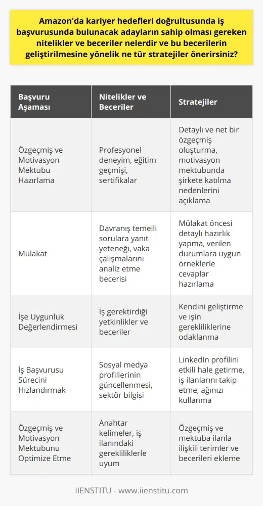 Özgeçmiş ve Motivasyon MektubuAmazon'a iş başvurusu yaparken, adayların özgeçmişlerini ve motivasyon mektuplarını hazırlarken dikkat etmeleri gereken bazı noktalar bulunmaktadır. Özgeçmiş, adayın profesyonel deneyimlerini, eğitim geçmişini ve sahip olduğu sertifikaları net bir şekilde ortaya koymalıdır. Bu sayede işe alım uzmanları, adayın işe uygunluğunu değerlendirebilir.Motivasyon mektubunda ise aday, Amazon'daki kariyer hedeflerini ve şirkete neden katılmak istediğini açıkça ifade etmelidir. Ayrıca, aday, sahip olduğu becerilerin ve deneyimlerin şirketin ihtiyaçlarıyla nasıl örtüştüğünü ve nasıl değer katabileceğini anlatmalıdır.Mülakat ve İşe Uygunluk DeğerlendirmesiAmazon'un işe alım süreci genellikle yoğun ve titiz bir mülakat süreci içerir. Mülakatlarda adayların, önceden belirlenmiş yetkinlikler ve beceriler üzerinden değerlendirildiği telefon, video ve/veya yüz yüze mülakatlar gerçekleştirilir. Adaylar, mülakatlarda sorulan davranış temelli sorular ve durum analizi içeren vaka çalışmaları ile becerilerini ve yetkinliklerini gösterme şansına sahiptir.İşe alım sürecinin son aşamasında, adaylar için bir işe uygunluk değerlendirmesi yapılır. Bu aşamada, adayın, işin gerektirdiği yetkinlikler ve beceriler açısından şirketin beklentilerine ne ölçüde uyduğu değerlendirilir.İş Başvurusu Sürecini HızlandırmakAmazon'da hızlı ve başarılı bir iş başvurusu için aşağıdaki öneriler takip edilebilir:1. LinkedIn profilinizi güncelleyin ve etkili hale getirin. Amazon, adayları incelemek için LinkedIn profilini kullanabilir.2. Amazon'un iş ilanlarını ve web sitesini düzenli olarak takip edin, yeni açılan pozisyonlardan haberdar olun.3. Ağınızı kullanarak Amazon'da çalışan tanıdıklarınızdan tavsiye isteyin. Bu sayede başvurunuz dikkate alınabilir ve başarı şansınızı artırabilirsiniz.4. Amazon ile ilgili sektör haberlerini ve gelişmeleri takip edin. Bu sayede mülakatta ön plana çıkabilir ve şirketle ilgili bilgi birikiminizi gösterebilirsiniz.5. İş ilanında belirtilen anahtar kelimeleri ve gereklilikleri özgeçmişinize ve motivasyon mektubunuza dahil edin. Bu sayede başvurunuzun daha fazla dikkat çekmesi sağlanabilir.Sonuç olarak, Amazon'da kariyer hedeflemek isteyen adayların, şirketin liderlik prensiplerine ve değerlerine uyum sağlaması, mümkün olduğunca niteliklerini geliştirmesi ve iş başvurusu sürecini titizlikle yürütmesi önemlidir. Bu sayede başarı şansları en üst düzeye çıkarılabilir.