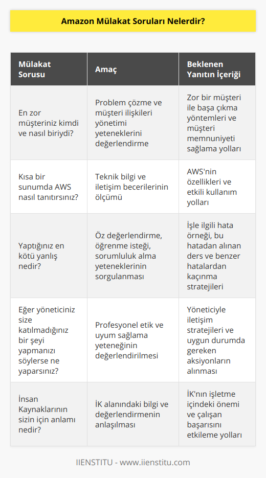 Amazon Mülakat Soruları1. En zor müşteriniz kimdi ve nasıl biriydi?Bu soru, mülakatçının sizin problem çözme becerilerinizi, müşteri ilişkileri yönetimini ve iletişim yeteneklerinizi değerlendirmesine yardımcı olur. İyi bir yanıt, zor bir müşteriyle nasıl başa çıktığınızı, hangi yöntemleri kullandığınızı ve sonunda müşterinin memnuniyetini nasıl sağladığınızı açıklamalıdır.2. Kısa bir sunumda AWS (Amazon Web Services) nasıl tanıtırsınız?Bu soru, başvurduğunuz pozisyona bağlı olarak özellikle teknik bilginizi ve iletişim becerilerinizi ölçmeye yöneliktir. Hem AWS'nin temel özelliklerini hem de nasıl etkili bir şekilde kullanılacağını açıklayacak şekilde iyi bir yanıt üretmelisiniz.3. Yaptığınız en kötü yanlış nedir?Bu soru, sizin öz değerlendirme yeteneğiniz, öğrenme isteğiniz ve sorumluluk alabilme kapasitenizle ilgilidir. İyi bir yanıt, özellikle işle alakalı bir hata örneği verir ve bu durumdan ne öğrendiğinizi ve gelecekte benzer hataları nasıl önleyeceğinizi ifade etmelidir.4. Eğer yöneticiniz size sizin katılmadığınız bir şeyi yapmanızı söylüyorsa bu durumda ne yaparsınız?Bu soru, profesyonel etik ve işyerinde uyum sağlama yeteneğiyle ilgilidir. İyi bir yanıt, öncelikle yöneticinizle konuyu paylaşıp onun fikrini dinleyeceğinizi belirtmeli, gerekli durumlarda tekrar tarafınızı iletmeniz ve durumun gereğine göre hareket etmeye istekli olduğunuzu belirtmelisiniz.5. İnsan Kaynaklarının sizin için anlamı nedir?Bu soru, özellikle insan kaynakları alanında başvurulan pozisyonlar için önemlidir. İyi bir yanıt, İK'nın işletmenin en önemli bölümlerinden biri olduğunu vurgulamalı, insan kaynakları fonksiyonlarının ve çalışanların başarısını sağlama konusundaki öneminin farkında olduğunuzu göstermelidir.Mülakatlarda, bu tarz sorulara verdiğiniz cevapların samimi, dürüst ve sizin kişiliğinizi yansıtan nitelikte olması önemlidir. Aynı zamanda pozisyonun özelliklerine uygun yeteneklerinizi vurgulayarak, firmanın aradığı aday özelliklerini taşıdığınızı göstermelisiniz.