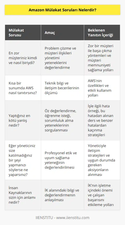 Amazon Mülakat Soruları1. En zor müşteriniz kimdi ve nasıl biriydi?Bu soru, mülakatçının sizin problem çözme becerilerinizi, müşteri ilişkileri yönetimini ve iletişim yeteneklerinizi değerlendirmesine yardımcı olur. İyi bir yanıt, zor bir müşteriyle nasıl başa çıktığınızı, hangi yöntemleri kullandığınızı ve sonunda müşterinin memnuniyetini nasıl sağladığınızı açıklamalıdır.2. Kısa bir sunumda AWS (Amazon Web Services) nasıl tanıtırsınız?Bu soru, başvurduğunuz pozisyona bağlı olarak özellikle teknik bilginizi ve iletişim becerilerinizi ölçmeye yöneliktir. Hem AWS'nin temel özelliklerini hem de nasıl etkili bir şekilde kullanılacağını açıklayacak şekilde iyi bir yanıt üretmelisiniz.3. Yaptığınız en kötü yanlış nedir?Bu soru, sizin öz değerlendirme yeteneğiniz, öğrenme isteğiniz ve sorumluluk alabilme kapasitenizle ilgilidir. İyi bir yanıt, özellikle işle alakalı bir hata örneği verir ve bu durumdan ne öğrendiğinizi ve gelecekte benzer hataları nasıl önleyeceğinizi ifade etmelidir.4. Eğer yöneticiniz size sizin katılmadığınız bir şeyi yapmanızı söylüyorsa bu durumda ne yaparsınız?Bu soru, profesyonel etik ve işyerinde uyum sağlama yeteneğiyle ilgilidir. İyi bir yanıt, öncelikle yöneticinizle konuyu paylaşıp onun fikrini dinleyeceğinizi belirtmeli, gerekli durumlarda tekrar tarafınızı iletmeniz ve durumun gereğine göre hareket etmeye istekli olduğunuzu belirtmelisiniz.5. İnsan Kaynaklarının sizin için anlamı nedir?Bu soru, özellikle insan kaynakları alanında başvurulan pozisyonlar için önemlidir. İyi bir yanıt, İK'nın işletmenin en önemli bölümlerinden biri olduğunu vurgulamalı, insan kaynakları fonksiyonlarının ve çalışanların başarısını sağlama konusundaki öneminin farkında olduğunuzu göstermelidir.Mülakatlarda, bu tarz sorulara verdiğiniz cevapların samimi, dürüst ve sizin kişiliğinizi yansıtan nitelikte olması önemlidir. Aynı zamanda pozisyonun özelliklerine uygun yeteneklerinizi vurgulayarak, firmanın aradığı aday özelliklerini taşıdığınızı göstermelisiniz.