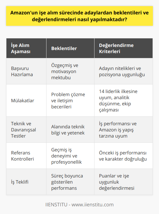 Amazon'un İşe Alım Süreci ve Adaylardan BeklentileriAmazon, işe alım sürecinde adaylardan yüksek beklentilere sahiptir ve değerlendirmeleri özenli ve ayrıntılı bir şekilde yürütmektedir. Adaylar süreç boyunca başvuru hazırlama, mülakatlara katılma, teknik ve davranışsal testleri tamamlama, referans kontrollerine tabi tutulma ve iş teklifine yönelik değerlendirilmelerden geçerler. Bu süreçte Amazon, adayların yeteneklerini, işe uygunluklarını ve şirketin kurumsal kültürüne uyum sağlama potansiyellerini en doğru şekilde öğrenebilmeyi amaçlar.Amazon'un işe alım sürecine başvuran adaylar, ilk etapta özgeçmişlerini ve motivasyon mektuplarını hazırlayarak başvurularını gerçekleştirirler. Bu aşamada Amazon'un insan kaynakları departmanı, adayların niteliklerini ve başvurulan iş pozisyonuna uygunluğunu önceden değerlendirmeye alır. Uygun bulunan adaylar, sonraki aşamalar için mülakatlara davet edilmektedir.Mülakat sürecinde ise Amazon, adayların problem çözme, analitik düşünme, iletişim becerileri gibi özelliklerinin yanı sıra, ekip çalışması yetenekleri ve şirketin 14 liderlik ilkesine uyumlarını ölçer. Bu aşamada yüz yüze ve telefon mülakatları düzenlenir. Telefon mülakatları, genellikle adayın daha önce deneyimlediği işler ve uyguladığı projeler üzerine konuşma odaklı gerçekleştirilirken, yüz yüze mülakatlar daha çok adayın teknik bilgisi ve pozisyonla ilgili yapılacak işle ilgili sorunlara yaklaşımını değerlendirmeye yöneliktir.Teknik ve davranışsal testler, işe alım sürecinin önemli bir parçasıdır. Bu süreçte Amazon, adayların kendi alanlarında ve işe uygunluk açısından teknik bilgi ve yeteneklerini ölçmek amacıyla yazılı ve uygulamalı testler hazırlar. İş pozisyonuna göre değişen bu testler, adayların iş performanslarını ve Amazon'un genel iş yapış tarzına uyum sağlama potansiyellerini ölçer.Referans kontrolleri ise, adayların işe alım sürecinin son aşamasında ön plana çıkar. Amazon, adayların verdiği referansları inceleyerek önceki iş deneyimleri, çalışma arkadaşları ve işverenleri ile yapılan görüşmeler sonucunda adayların iş performansı ve doğruluğunu öğrenmeye çalışır.Tüm bu süreçlerden başarıyla geçen adaylar, en son iş teklifi aşamasına gelir. Değerlendirme ve iş teklifi sürecinde Amazon, adayların süreç boyunca aldığı puanları ve performanslarını dikkate alarak en uygun adayı seçer ve iş teklifi yapar.Kısacası, Amazon'un işe alım sürecinde adaylardan beklentileri ve değerlendirmeleri kesin kriterler ve titiz incelemelerle gerçekleştirilir. Bu süreç, adayların yeteneklerini, işe uygunluklarını ve Amazon'un kurumsal kültürüne uyum sağlama potansiyellerini eksiksiz ve doğru bir şekilde öğrenmeyi amaçlamaktadır.
