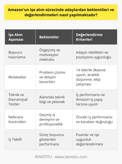 Amazon'un İşe Alım Süreci ve Adaylardan BeklentileriAmazon, işe alım sürecinde adaylardan yüksek beklentilere sahiptir ve değerlendirmeleri özenli ve ayrıntılı bir şekilde yürütmektedir. Adaylar süreç boyunca başvuru hazırlama, mülakatlara katılma, teknik ve davranışsal testleri tamamlama, referans kontrollerine tabi tutulma ve iş teklifine yönelik değerlendirilmelerden geçerler. Bu süreçte Amazon, adayların yeteneklerini, işe uygunluklarını ve şirketin kurumsal kültürüne uyum sağlama potansiyellerini en doğru şekilde öğrenebilmeyi amaçlar.Amazon'un işe alım sürecine başvuran adaylar, ilk etapta özgeçmişlerini ve motivasyon mektuplarını hazırlayarak başvurularını gerçekleştirirler. Bu aşamada Amazon'un insan kaynakları departmanı, adayların niteliklerini ve başvurulan iş pozisyonuna uygunluğunu önceden değerlendirmeye alır. Uygun bulunan adaylar, sonraki aşamalar için mülakatlara davet edilmektedir.Mülakat sürecinde ise Amazon, adayların problem çözme, analitik düşünme, iletişim becerileri gibi özelliklerinin yanı sıra, ekip çalışması yetenekleri ve şirketin 14 liderlik ilkesine uyumlarını ölçer. Bu aşamada yüz yüze ve telefon mülakatları düzenlenir. Telefon mülakatları, genellikle adayın daha önce deneyimlediği işler ve uyguladığı projeler üzerine konuşma odaklı gerçekleştirilirken, yüz yüze mülakatlar daha çok adayın teknik bilgisi ve pozisyonla ilgili yapılacak işle ilgili sorunlara yaklaşımını değerlendirmeye yöneliktir.Teknik ve davranışsal testler, işe alım sürecinin önemli bir parçasıdır. Bu süreçte Amazon, adayların kendi alanlarında ve işe uygunluk açısından teknik bilgi ve yeteneklerini ölçmek amacıyla yazılı ve uygulamalı testler hazırlar. İş pozisyonuna göre değişen bu testler, adayların iş performanslarını ve Amazon'un genel iş yapış tarzına uyum sağlama potansiyellerini ölçer.Referans kontrolleri ise, adayların işe alım sürecinin son aşamasında ön plana çıkar. Amazon, adayların verdiği referansları inceleyerek önceki iş deneyimleri, çalışma arkadaşları ve işverenleri ile yapılan görüşmeler sonucunda adayların iş performansı ve doğruluğunu öğrenmeye çalışır.Tüm bu süreçlerden başarıyla geçen adaylar, en son iş teklifi aşamasına gelir. Değerlendirme ve iş teklifi sürecinde Amazon, adayların süreç boyunca aldığı puanları ve performanslarını dikkate alarak en uygun adayı seçer ve iş teklifi yapar.Kısacası, Amazon'un işe alım sürecinde adaylardan beklentileri ve değerlendirmeleri kesin kriterler ve titiz incelemelerle gerçekleştirilir. Bu süreç, adayların yeteneklerini, işe uygunluklarını ve Amazon'un kurumsal kültürüne uyum sağlama potansiyellerini eksiksiz ve doğru bir şekilde öğrenmeyi amaçlamaktadır.