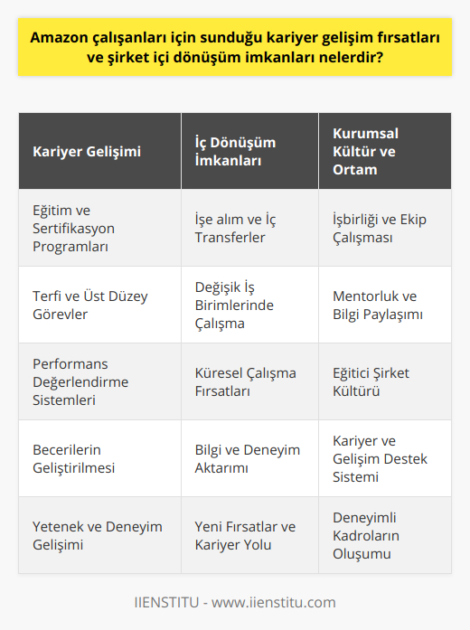 Amazon, çalışanlarına sağladığı kariyer gelişimi ve sürekli öğrenme anlayışıyla dikkat çeken bir şirkettir. Bu kapsamda, kariyer gelişim fırsatları ve şirket içi dönüşüm imkanları sağlayarak onların bilgi ve becerilerini sürekli olarak artırmayı hedeflemektedir.Eğitim ve sertifikasyon programları aracılığıyla çalışanlara çeşitli konularda yeni beceriler kazandıran Amazon, aynı zamanda onların terfi ve üst düzey görevlerde yer almasına da olanak tanımaktadır. Buna ek olarak, şirket genelindeki teşvik ve değerlendirme sistemleri sayesinde, çalışanlarını performansları ve yetkinlikleri doğrultusunda ilerleme imkanına sahip olmaktadırlar.İşe alım ve iç transferlerle Amazon, mevcut çalışanlarını şirketin farklı alanlarında görev almaya, yeni iş birimlerinde çalışarak edindikleri bilgi ve deneyimlerini diğer görevlere aktarmaya teşvik etmektedir. Bu süreçte, Amazon'un dünya genelindeki ofislerinde çalışma ve yaşama şansı sunarak, çalışanlarının kariyerlerinde yeni fırsatlar yakalamalarına olanak sağlamaktadır.Deneyimli çalışanlar ve yeni başlayanlar arasında bilgi paylaşımını ve mentorluk ilişkilerini teşvik eden Amazon, işbirliği ve ekip çalışmasına dayalı bir şirket kültürü oluşturmaktadır. Bu şekilde, tüm çalışanlar birbirlerinin deneyimlerinden faydalanarak, farklı alanlarda yeni bilgiler ve beceriler kazanabilirler.Sonuç itibariyle, Amazon tarafından sunulan kariyer gelişim fırsatları ve şirket içi dönüşüm imkanlarıyla çalışanların sürekli gelişimine destek olunmaktadır. Bu sayede, hem çalışanların kariyer hedeflerine ulaşmaları için uygun ortamlar sağlanmakta, hem de Amazon'un büyümesi ve başarısı için gerekli olan yetenekli ve deneyimli kadroların oluşması desteklenmektedir.