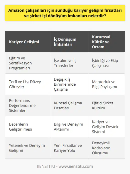 Amazon, çalışanlarına sağladığı kariyer gelişimi ve sürekli öğrenme anlayışıyla dikkat çeken bir şirkettir. Bu kapsamda, kariyer gelişim fırsatları ve şirket içi dönüşüm imkanları sağlayarak onların bilgi ve becerilerini sürekli olarak artırmayı hedeflemektedir.Eğitim ve sertifikasyon programları aracılığıyla çalışanlara çeşitli konularda yeni beceriler kazandıran Amazon, aynı zamanda onların terfi ve üst düzey görevlerde yer almasına da olanak tanımaktadır. Buna ek olarak, şirket genelindeki teşvik ve değerlendirme sistemleri sayesinde, çalışanlarını performansları ve yetkinlikleri doğrultusunda ilerleme imkanına sahip olmaktadırlar.İşe alım ve iç transferlerle Amazon, mevcut çalışanlarını şirketin farklı alanlarında görev almaya, yeni iş birimlerinde çalışarak edindikleri bilgi ve deneyimlerini diğer görevlere aktarmaya teşvik etmektedir. Bu süreçte, Amazon'un dünya genelindeki ofislerinde çalışma ve yaşama şansı sunarak, çalışanlarının kariyerlerinde yeni fırsatlar yakalamalarına olanak sağlamaktadır.Deneyimli çalışanlar ve yeni başlayanlar arasında bilgi paylaşımını ve mentorluk ilişkilerini teşvik eden Amazon, işbirliği ve ekip çalışmasına dayalı bir şirket kültürü oluşturmaktadır. Bu şekilde, tüm çalışanlar birbirlerinin deneyimlerinden faydalanarak, farklı alanlarda yeni bilgiler ve beceriler kazanabilirler.Sonuç itibariyle, Amazon tarafından sunulan kariyer gelişim fırsatları ve şirket içi dönüşüm imkanlarıyla çalışanların sürekli gelişimine destek olunmaktadır. Bu sayede, hem çalışanların kariyer hedeflerine ulaşmaları için uygun ortamlar sağlanmakta, hem de Amazon'un büyümesi ve başarısı için gerekli olan yetenekli ve deneyimli kadroların oluşması desteklenmektedir.