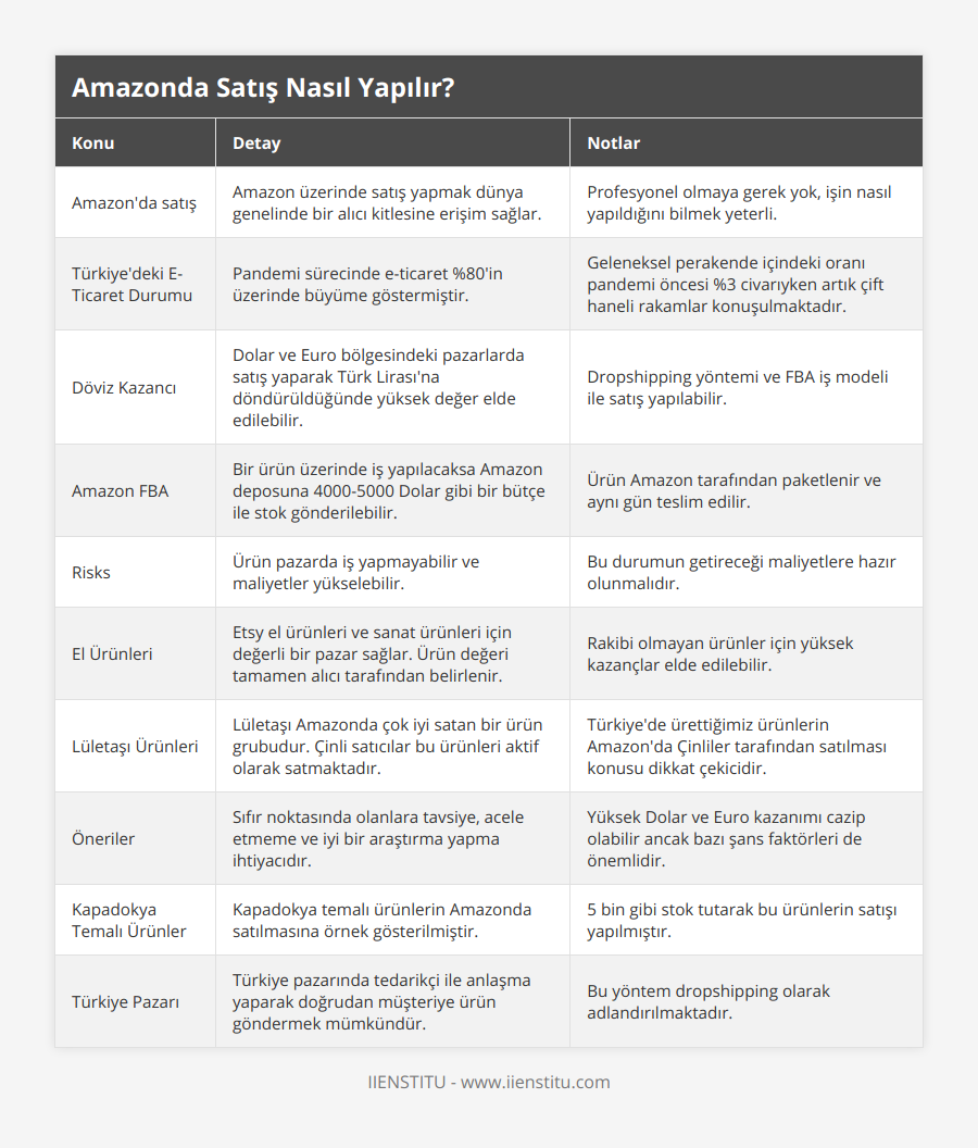 Amazon'da satış, Amazon üzerinde satış yapmak dünya genelinde bir alıcı kitlesine erişim sağlar, Profesyonel olmaya gerek yok, işin nasıl yapıldığını bilmek yeterli, Türkiye'deki E-Ticaret Durumu, Pandemi sürecinde e-ticaret %80'in üzerinde büyüme göstermiştir, Geleneksel perakende içindeki oranı pandemi öncesi %3 civarıyken artık çift haneli rakamlar konuşulmaktadır, Döviz Kazancı, Dolar ve Euro bölgesindeki pazarlarda satış yaparak Türk Lirası'na döndürüldüğünde yüksek değer elde edilebilir, Dropshipping yöntemi ve FBA iş modeli ile satış yapılabilir, Amazon FBA, Bir ürün üzerinde iş yapılacaksa Amazon deposuna 4000-5000 Dolar gibi bir bütçe ile stok gönderilebilir, Ürün Amazon tarafından paketlenir ve aynı gün teslim edilir, Risks, Ürün pazarda iş yapmayabilir ve maliyetler yükselebilir, Bu durumun getireceği maliyetlere hazır olunmalıdır, El Ürünleri, Etsy el ürünleri ve sanat ürünleri için değerli bir pazar sağlar Ürün değeri tamamen alıcı tarafından belirlenir, Rakibi olmayan ürünler için yüksek kazançlar elde edilebilir, Lületaşı Ürünleri, Lületaşı Amazonda çok iyi satan bir ürün grubudur Çinli satıcılar bu ürünleri aktif olarak satmaktadır, Türkiye'de ürettiğimiz ürünlerin Amazon'da Çinliler tarafından satılması konusu dikkat çekicidir, Öneriler, Sıfır noktasında olanlara tavsiye, acele etmeme ve iyi bir araştırma yapma ihtiyacıdır, Yüksek Dolar ve Euro kazanımı cazip olabilir ancak bazı şans faktörleri de önemlidir, Kapadokya Temalı Ürünler, Kapadokya temalı ürünlerin Amazonda satılmasına örnek gösterilmiştir, 5 bin gibi stok tutarak bu ürünlerin satışı yapılmıştır, Türkiye Pazarı, Türkiye pazarında tedarikçi ile anlaşma yaparak doğrudan müşteriye ürün göndermek mümkündür, Bu yöntem dropshipping olarak adlandırılmaktadır
