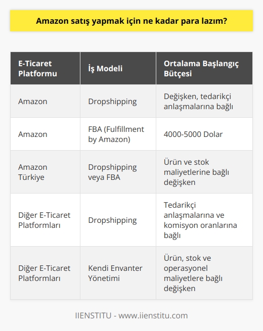 E-ticaret ve Amazon Satışlar E-ticaret alanında önemli bir yükseliş yaşandığını, pandemi sürecinde bu artışın etkisini daha da hissettiğimizi belirtmek gerekir. Bu ortamda, özellikle Amazon gibi büyük pazarlarda satış yaparak işletmelerin cironun önemli bir bölümünü Dolar veya Euro olarak kazanması bir gereklilik haline gelmiştir. Dünya genelinde etkileyici bir kullanıcı kitlesine sahip olan Amazon, ülkemizdeki işletmeler için de cazip bir fırsat sunmaktadır. Yurtdışında ve Türkiyede Amazon Satışı Amazon üzerinden hem yurtdışında hem de Türkiyede satış yapmak söz konusudur. Bir işletme, Amazonda başarı elde etmek için profesyonel olmaya gerek duymadan sadece nasıl yapıldığını öğrenmesi yeterlidir. Yurtdışında satış yaparak döviz kazanmak ve bunu işletme kasasına sokmak, Türk liranın alım gücünün değer kaybettiği günümüzde önemli bir avantajdır. Amazon İş Modelleri: Dropshipping ve FBA Amazon üzerinde iki önemli iş modeli mevcuttur. Bunlardan ilki olan dropshipping yöntemi, işletmenin müşteriden gelen siparişi doğrudan başka bir satıcıdan veya anlaşmalı tedarikçiden müşterinin adresine yönlendirerek ürünü satmasıdır. Bu yöntemde pek çok detay mevcut olup, işleyişi ile ilgili bilgi sahibi olmak önemlidir. Diğer iş modeli olan FBA (Fulfillment by Amazon) yöntemi ise, işletmenin ürünlerini Amazonun depolarına göndererek Amazonun satış sürecinde tüm lojistik adımlarını üstlenmesini sağlar. Söz konusu bu yöntemde başarılı olmak için tek bir ürün üzerine yatırım yaparak başlamaları ve ortalama 4000-5000 Dolar gibi bütçeye ihtiyaç duymaktadırlar. Sonuç olarak, e-ticaret ve Amazon üzerinden satış yapmak ülkemizdeki işletmeler için büyük bir fırsat sunmaktadır. Hem yurtdışında satış yaparak döviz kuru avantajı elde etmek, hem de farklı iş modelleri ile ürünlerini müşterilere sunabilmek işletmelerin daha da büyümesinde önemli katkılar sağlayacaktır. Özellikle dropshipping ve FBA gibi iş modellerine hakim olarak, Amazon aracılığıyla dünya genelinde başarılı satışlar gerçekleştirmek oldukça mümkündür.