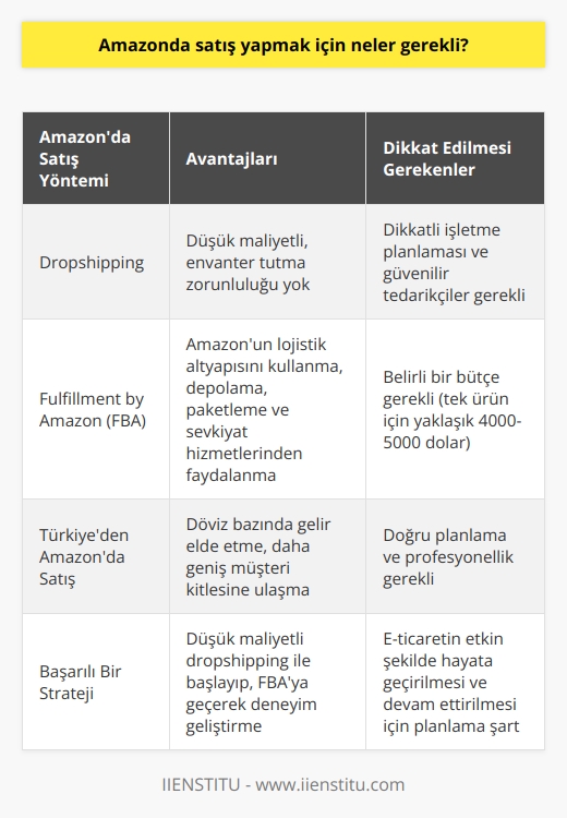 Amazonda Satış Yapmak İçin Gerekli Koşullar E-ticaretin giderek önem kazandığı bugünkü dünya düzeninde, küresel bir pazara erişim sağlayan Amazon platformu üzerinden satış yapmak pek çok işletme ve girişimci için büyük bir fırsat olarak görülmektedir. Özellikle Türkiyenin şartlarını göz önünde bulundurduğumuzda, US doları ve Euro bölgesindeki pazarlara ulaşarak daha değerli döviz kazanarak işletme gelirini artırma düşüncesi, e-ticaretin avantajlarını kullanmayı düşünmeye değerdir. Amazonda satış yapmak isteyenlerin dikkate alması gereken hususlar arasında, platform üzerinde uygulanan yöntemler ve gerekli olan bütçeyi belirlemek yer almaktadır. Amazon platformunda ilgi çeken iki yöntem bulunmaktadır: dropshipping ve FBA (Fulfillment by Amazon). Dropshipping Yöntemi Dropshipping, satıcıların envanterlerinde ürün bulundurma zorunluluğu olmaksızın, anlaşmalı olduğu tedarikçiler aracılığıyla müşterilere doğrudan ürün göndermesine imkan sağlayan bir yöntemdir. Bu yöntemi kullanarak, satıcılar işlerini düşük maliyetli bir şekilde yönetme şansını yakalar. Bununla birlikte, dikkatli işletme planlaması ve güvenilir tedarikçiler ile çalışma şartları gereklidir. Fulfillment by Amazon (FBA) İş Modeli FBA, satıcıların Amazonun lojistik altyapısını kullanarak depolama, paketleme ve sevkiyat hizmetlerinden faydalanmasına olanak sağlayan bir iş modelidir. Bu yöntemi kullanmak isteyenlerin ise genellikle belirli bir bütçeye ihtiyacı olmaktadır. Tek bir ürün üzerinden iş yapmaya karar verenlerin yaklaşık 4000-5000 dolarlık bir bütçe ayırması ve bu bütçeyle başarılı bir ürün seçerek Amazon depolarına göndermesi gerekmektedir. Sonuç Amazonda satış yapmak, özellikle Türkiye gibi ülkeler için döviz bazında gelir elde etmek ve daha geniş bir müşteri kitlesine ulaşmak açısından önemli avantajlar sağlamaktadır. İşletmelerin ve girişimcilerin düşük maliyetli dropshipping yöntemi ile başlangıç yaparak, daha sonrasında FBA iş modeline geçerek Amazon üzerinden satış yapma deneyimini geliştirmesi önemli bir strateji olarak değerlendirilebilir. Bu süreçte, e-ticaretin en etkin şekilde hayata geçirilmesi ve devam ettirilmesi için doğru planlama ve profesyonellik gerekmektedir.