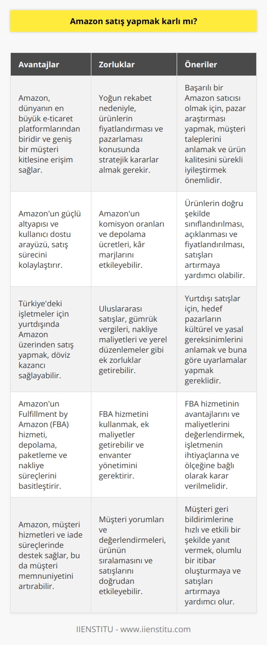 Amazon üzerinde satış yapmak karlı mı sorusundan yola çıkarak, işletmelerin e-ticaret platformlarından kar sağlamaları konusu değerlendirilmelidir. Günümüzde e-ticaret, küresel ticaretin giderek artan bir bölümünü oluşturuyor. Aslında bu, özellikle Covid-19 salgını sırasında daha da belirgin hale geldi. Salgın, işletmelerin dijitalleşme süreçlerinin hızlanmasını zorunlu kıldı ve bu süreçte Amazon gibi e-ticaret platformlarına olan talep arttı. Amazon üzerinde satış yapmanın avantajlarından biri, dünya pazarına açılma imkanı sunmasıdır. Bu da potansiyel müşteri sayısını ve dolayısıyla satış hacmini artırır. Ayrıca, Amazonun kullanıcı dostu arabirimi ve güçlü altyapısı, satıcıların ürünlerini geniş kitlelere ulaştırmasını kolaylaştırır. Ancak, Amazonda satış yapmanın da belirli bir bilgi ve deneyim gerektirdiğini unutmamak önemlidir. Örneğin, hangi ürünlerin daha çok talep gördüğünü, fiyatlandırma ve stok yönetimi gibi konuları iyi anlamak başarılı bir Amazon satıcı olmanın anahtarlarından biridir. Türkiyedeki işletmelerin yurtdışında Amazon üzerinden satış yapması durumunda, yerel para birimine karşı Dolar ve Euronun değer kazanması avantaj sağlayabilir. Fakat bu durumda yurtdışında satış yapmanın getirdiği diğer sorumluluklar ve düzenlemelere dikkat etmek gerekmektedir. İş-para transferlerinin yönetilmesi, farklı ülkelerin vergi ve gümrük mevzuatına uyma gibi hususlar dikkate alınmalıdır. Sonuç olarak, Amazon üzerinde satış yapmanın karlı olup olmadığı tamamen işletmenin kendine has özelliklerine ve stratejilerine bağlıdır. ve danışmanlığı alan bir işletmenin bu platformda yönetim ve satış konularında bilgi sahibi olması ve stratejik bir plana sahip olması, başarılı ve karlı bir şekilde Amazon üzerinde satış yapmasını sağlar.