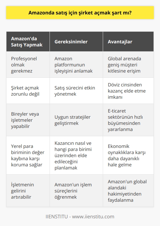 Amazonda Satış İçin Şirket Açmak Şart Mı? E-ticaret sektörü, özellikle pandemi dönemiyle beraber büyük bir ivme kazanmıştır. Bu noktada ise Amazon, global arenada rakipsiz bir konumdadır. Bu nedenle birçok kişi ve firmalar Amazon üzerinden satış yapmayı hedefler. Ancak birçok kişinin aklına şu soru takılır: Amazonda satış için şirket açmak şart mı? Amazonda satış yapmak için profesyonel olmak gerekmiyor, ancak bu platformda nasıl işlem yapılacağının bilinmesi gerekiyor. Dolayısıyla, Amazonda satış yapabilmek için öncelikle bu platformun nasıl işlediğini ve satış sürecinin nasıl yönetildiğini detaylı olarak anlamak gereklidir. E-ticaret müdürü Sedat Ateşe göre, burada önemli olan kazancın nasıl ve hangi para birimi üzerinden elde edileceğidir. Türk lirasının alım gücü düşerken, işletmelerin Dolar ve Euro üzerinden kazanç elde etmeyi hedeflemesi mantıklı bir stratejidir. Amazon veya benzeri platformlarda satış yapmayı planlayan işletmelerin, kendilerini bu duruma göre konumlandırmaları gerekmektedir. Devamlı olarak büyüme gösteren e-ticaret sektörü, pandemi öncesi ve sonrası olmak üzere iki döneme ayrılmıştır. Yerel para biriminin değerinin düşüşü ve e-ticaret sektörünün hızla büyümesi, işletmelerin Amazon veya benzeri platformları daha çok tercih etmeleri için geçerli sebepler olmuştur. Sonuç olarak, Amazon üzerinden satış yapmak için bir ya gerek yoktur. Ancak, Amazon üzerinden satış yapmayı hedefleyen bireylerin veya işletmelerin bu platformun işlem süreçlerini öğrenmeleri ve uygun stratejiler geliştirmeleri gerekmektedir. Amazon üzerindeki satışlar, bir işletmenin gelirini arttırabilecek ve böylece ekonomik oynaklıklara karşı daha dayanıklı hale gelebilir. E-ticaretin büyümesi ve Amazonun global alandaki hâkimiyeti, bu platformda satış yapmayı düşünenler için büyük bir avantaj teşkil etmektedir.