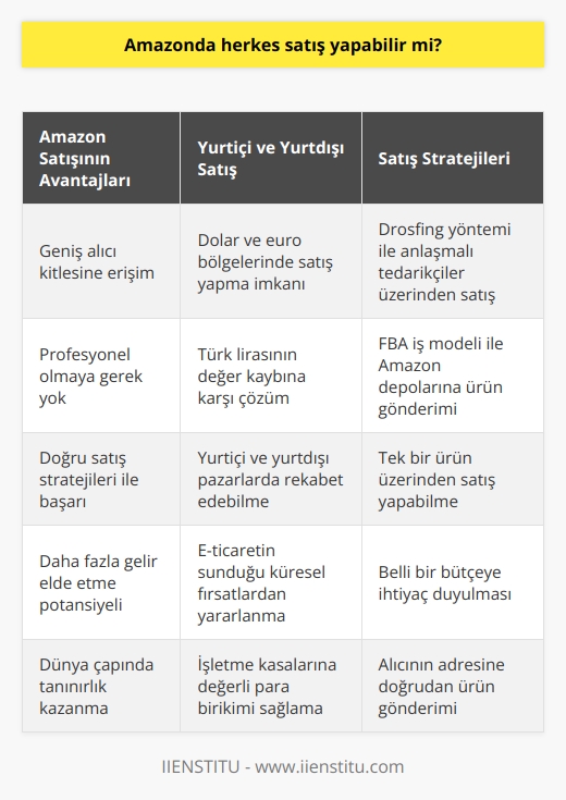 Amazonda Satış Yapabilme İmkanı: Herkes İçin Geçerli mi?  E-ticaret sektöründeki hızlı değişimler ve pandemi süreciyle birlikte, dünyanın ticaret ekseni değişti ve dijitalleşme kaçınılmaz hale geldi. Bu yeni dönemde, işletmelerin hayatta kalabilmeleri ve rekabet edebilmeleri için e-ticaret alanına yönelmeleri artık zorunludur. Bu bağlamda, Amazon gibi büyük ve avantajlı platformlar üzerinden satış yapmak, girişimciler ve işletmeler için oldukça cazip bir seçenek olarak karşımıza çıkmaktadır.   Amazon Üzerinden Satışın Avantajları  Amazon, dünya çapında geniş bir alıcı kitlesine ulaşma imkanı sunarak, satıcıların sadece ülkeleri içinde değil, bütün dünyada satış yapabilmelerine olanak sağlamaktadır. Bu özelliği sayesinde, alıcı sayısının büyümesi ve daha fazla gelir elde etme imkanı sunmaktadır. Amazon üzerinde satış yapmak için profesyonel olmanın gerek olmadığı gibi, doğru ve etkili satış stratejilerini öğrenmek yeterli olabilir.  Yurtdışında ve Türkiye İçinde Amazon Satışı  Amazon üzerinde yapılan satışlar, yurtdışında veya Türkiye içinde gerçekleştirilebilir olup, iki farklı yaklaşım sergileyebilir. Sedat Ateş, işletmelerin dolar ve euro bölgesindeki ülke pazarlarında satış yaparak işletme kasalarına değerli para birikimi sağlamaları gerektiği üzerinde durarak, e-ticaretin Türk lirasının değer kaybına karşı da önemli bir çözüm sunabileceğini vurgulamaktadır.  Drosfing Yöntemi ve FBA İş Modeli  Amazon üzerinde başarılı satışlar gerçekleştirmek için, drosfing yöntemi ve FBA iş modeli gibi bazı önemli strateji ve bilgilerin bilinmesi gerekmektedir. Drosfing yöntemi, anlaşmalı tedarikçiler üzerinden alıcının adresine ürün gönderimi sağlarken, daha az müdahale ile satışlar gerçekleştirilebilir. Bununla birlikte, FBA iş modelinde ise belli bir bütçeye ihtiyaç duyularak, tek bir ürün üzerinden satış yapılabilir ve Amazon depolarına ürün gönderimi gerçekleştirilebilir.  Sonuç olarak, Amazon üzerinde satış yapmak, e-ticaret alanında rekabet etmek ve gelir elde etmek isteyen işletmeler ve girişimciler için önemli fırsatlar sunmaktadır. Yeterli bilgi ve stratejiyle, profesyonel olmayanlar dahi Amazon platformunda başarılı satışlar elde edebilirler. Bu nedenle, Amazon üzerinde satış yapabilme imkanı, düşünülmesi gereken bir seçenek olarak davetkar ve önemli bir alternatif olarak kabul edilebilir.