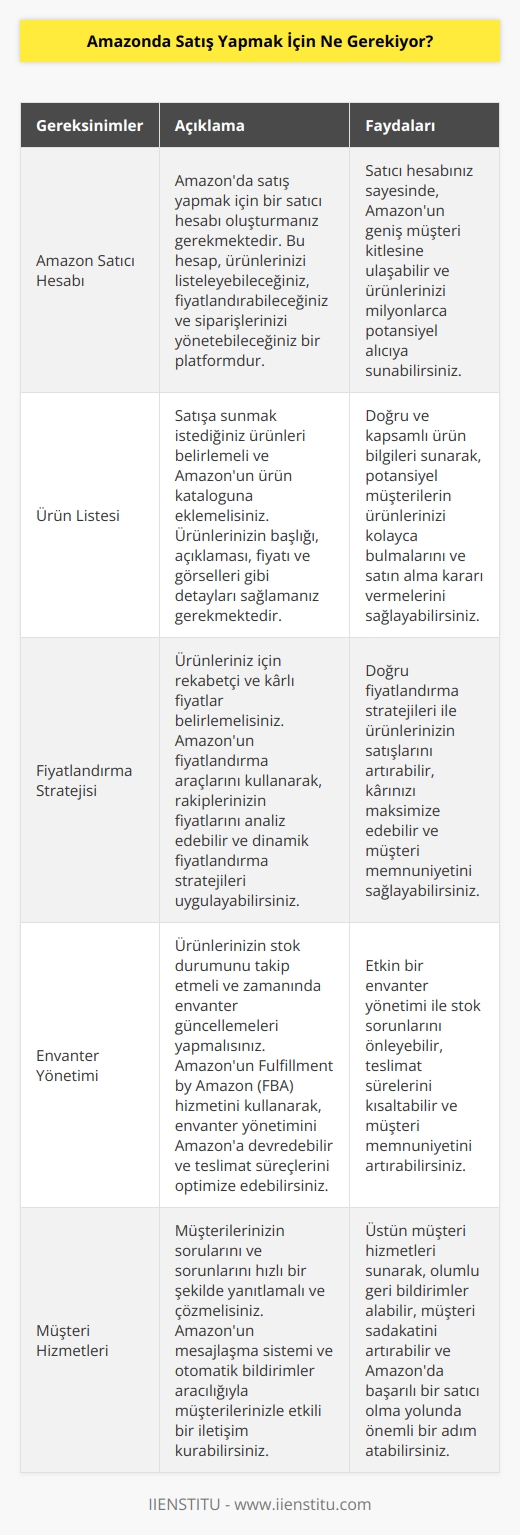 Amazonda satış yapmak için, bir Amazon satış hesabı oluşturmanız gerekiyor. Hesabınızı oluşturduktan sonra, ürünlerinizi listelemek, fiyatlandırmak ve siparişleri yönetmek için gerekli araçları kullanabileceksiniz. Ayrıca, ürünlerinizi teşhir etmek için Amazonun promosyon araçlarını da kullanabilirsiniz.