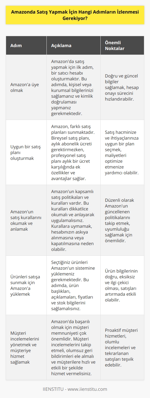 1. Amazona üye olmak. 2. Amazonun ürünlerini satmaya karar vermek. 3. Uygun bir satış planı oluşturmak. 4. Amazonun satış kurallarını okumak ve anlamak. 5. Satış için ürünler seçmek ve bunları tanımlamak. 6. Ürünleri satışa sunmak için Amazona yüklemek. 7. Ürünlerin satışa girmesini takip etmek ve satışları izlemek. 8. Müşteri incelemelerini yönetmek ve müşteriye hizmet sağlamak.
