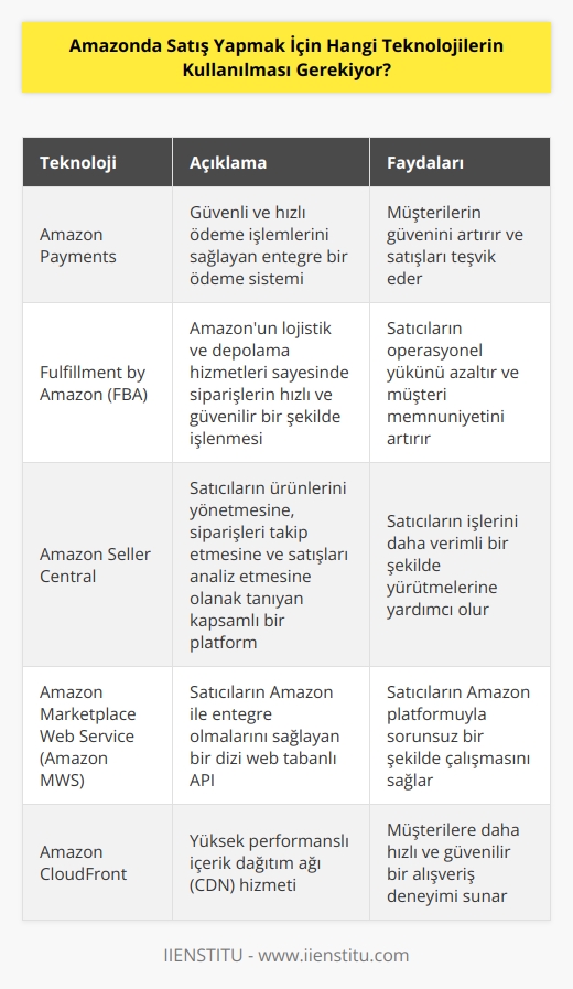 Amazon satış platformu, satıcıların etkin ve verimli bir şekilde satış yapması için birden fazla teknolojiyi kullanır. Bunlar arasında ödeme işlemleri,   , sipariş yönetimi, müşteri hizmetleri ve çok daha fazlası bulunmaktadır. Amazon ayrıca, ürünlerin satışa sunulması için çoklu kanallarla çalışan Amazon Marketplace ve Amazon Web Services gibi çözümleri de kullanır. Amazon, satıcıların ürünlerinin satışa sunulması ve desteklenmesi için   ,   , veri güvenliği ve diğer çözümleri de kullanır.