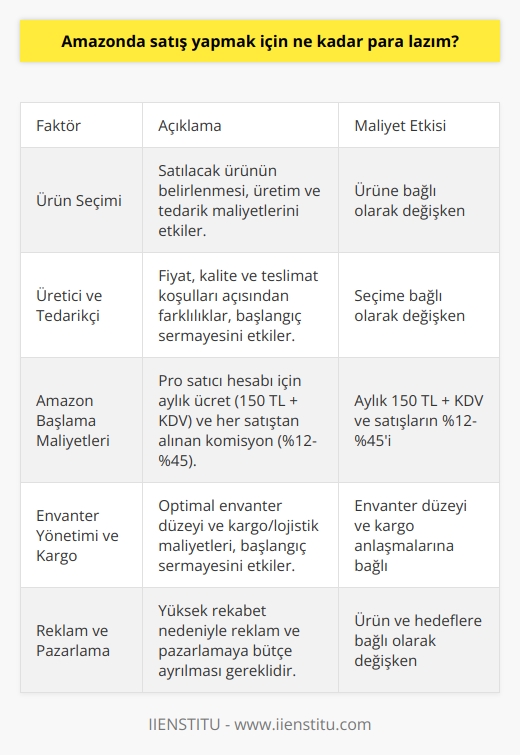 Giriş Amazonda satış yapmak için başlangıç olarak ne kadar para gerektiği, birçok faktöre bağlıdır ve doğru bir şekilde planlanması gerekir. Bu faktörlerin her birine dikkatlice bakarak, işletmenizin başarı için en iyi şartlara sahip olmasını sağlayabilirsiniz. Ürün Seçimi İlk olarak, satmak istediğiniz ürünü belirlemelisiniz. Farklı ürünlerin, farklı üretim ve tedarik maliyetleri vardır. Doğru ürünü seçmek, başlangıçta ne kadar para gerekli olduğunu büyük ölçüde etkileyecektir. Üretici ve Tedarikçi Üretici ve tedarikçi seçimi, maliyetlerinizi belirlemede önemli bir faktördür. Farklı tedarikçiler ve üreticiler arasında fiyat, kalite ve teslimat koşulları açısından farklılıklar olabilir. Bu konuda doğru kararlar vermek, başlangıç sermayesinin ne kadar olması gerektiğini etkiler. Amazonda Başlama Maliyetleri Amazonda satış yapmaya başlamak için, Pro satıcı hesabı için aylık bir ücret ödemeniz gerekir. Türkiyede bu ücret, 150 TL + KDVdir. Ayrıca, Amazon sizden her satış başına komisyon alır. Bu komisyon, satış fiyatının %12 ila %45 arasında değişebilir. Envanter Yönetimi ve Kargo Envanter yönetimine ve kargo sürekliliğine karar vermeniz, başlangıçta ne kadar para ayırmanız gerektiğini etkileyebilir. Kargo ve lojistik maliyetlerini düşünerek, işletmenizin en efektif şekilde çalışacağı envanter düzeyine karar verilmelidir. Reklam ve Pazarlama Amazonda satış yapmak için rekabetin yüksek olduğu düşünüldüğünde, başarılı bir için reklam ve pazarlamaya da bütçe ayırmanız gerekmektedir. Bu bütçe, satışa sunulan ürün ve işletmenizin hedefleriyle doğru orantılı olarak planlanmalıdır. Sonuç Amazonda satış yapmak için ne kadar para gerekliliği, satışa sunulan ürün ve işletmenin hedeflerine bağlı olarak belirlenebilir. Özetle, ürün seçimi, üretici ve tedarikçi, Amazonda başlama maliyetleri, envanter yönetimi, kargo ve reklam ve pazarlama gibi faktörlerin tümünü dikkate alarak yapılır ve başlangıç sermayesi belirlenir.