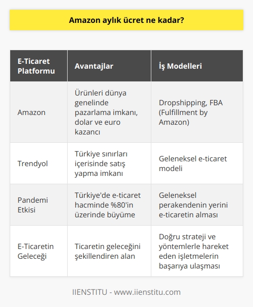 E-ticaret ve Amazonun Yükselen Önemi Günümüzde dünyanın ticaret ekseni e-ticaretin hızlı büyümesi ve yaygınlaşması nedeniyle değişmektedir. Özellikle Covid-19 sürecinde e-ticaret hacmi büyük bir ivme kazanmış olup, işletmelerin hayatta kalma ve başarıya ulaşma stratejilerinde önemli bir yere sahiptir. Bu bağlamda, Amazon gibi global e-ticaret platformları, ürünlerini dünya genelinde pazarlamak isteyenler için büyük avantajlar sunmaktadır. Türkiyede ise Trendyol gibi yerli e-ticaret platformları kullanılarak, yalnızca ülke sınırları içerisinde satış yapma imkanı bulunuyor. Amazonda Satış Yaparak Dolar ve Euro Kazanma Sedat Ateş, Türkiyede Türk Lirasının alım gücünün ve değerinin düşmesiyle işletmelerin yurt dışından Dolar ve Euro kazanarak kâr elde etmeye yönelmesinin önemini vurguluyor. Amazon gibi e-ticaret platformları bu amaç doğrultusunda oldukça kullanışlıdır. Ürünler, Dolar ve Euro bölgesindeki ülkelerde satıldığında, Türkiyeye döndüğünde elde edilen gelir daha değerli hale gelmektedir. E-ticaretin Türkiyedeki Durumu ve Pandemi Etkisi Pandemi süreciyle e-ticaretin Türkiyede geldiği noktada ise, %80in üzerinde büyüme olduğunu söyleyen Ateş, pandemi öncesi ve sonrası dönemi ayırmak gerektiğine dikkat çekiyor. Bu dönemde Türkiyedeki geleneksel perakendenin yerini e-ticarete bırakmakta, işletmeler bu alana yönelmektedir. Amazonda Satış Yapma Yöntemleri ve İş Modelleri Amazonda satış yapma noktasında iki önemli yöntem bulunmaktadır. İlki, drosfing yöntemi ile elde edilen siparişin başka bir satıcı üzerinden müşteriye gönderilmesidir. İkincisi ise FBA (Fulfillment by Amazon) diye adlandırılan iş modeli olup, belirli bir bütçeye ihtiyaç duyulan ve tek ürün üzerine yoğunlaşılan bu modelde, ürünler Amazon depolarına gönderilir ve satış gerçekleştirilir. Sonuç olarak, Amazon ve diğer e-ticaret platformları günümüzde işletmeler için büyük fırsatlar sunmakta, uluslararası satış ve kazanç imkanı sağlayarak Türkiyede e-ticaretin yaygınlaşmasına katkıda bulunmaktadır. Yeni dönemde ticaretin geleceğini şekillendiren e-ticaret alanında, doğru strateji ve yöntemlerle hareket eden işletmeler başarıya ulaşacaktır.