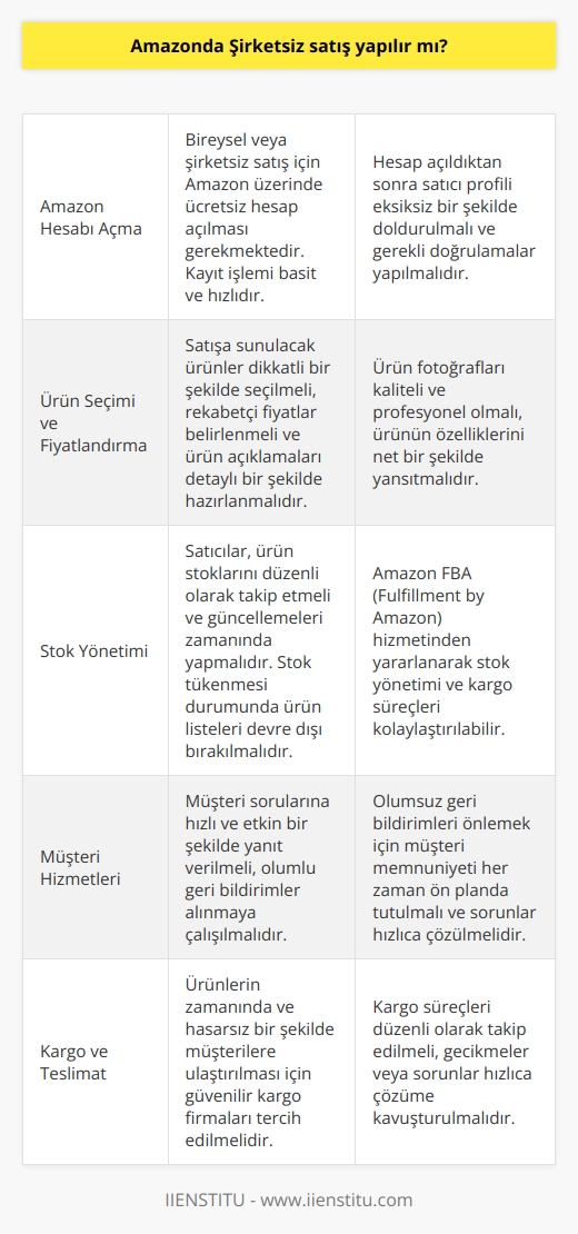 Şirketsiz Satış Olanakları  Amazonda şirketsiz satış yapılabilir mi sorusuna verilebilecek en net cevap; evet, şirket olmaksızın da Amazon üzerinden ürün satışı gerçekleştirilebilir. Amazon üzerinde başarılı bir şekilde şirketsiz satış yapabilmenin temel şartlarına değinmek gerekmektedir.  Amazon Hesabı Açma Öncelikle, bireysel veya şirketsiz bir şekilde satış yapabilmek için öncelikle Amazon üzerinde bir hesap açılması gerekmektedir. Amazon kayıt işlemi ücretsiz olup, basit ve hızlı bir şekilde gerçekleştirilebilir.  Amazon Ücretleri Amazon hesabı açıldıktan sonra, satış yapılan ürünler için Amazonun belirlemiş olduğu ücretleri ödemek gerekmektedir. Bu kapsamda, satış başına ödenecek Amazon kesintisi ile abonelik ücretlerine dikkat etmek önem arz etmektedir.   Ürün Stoğu ve Görünürlük Amazonda şirketsiz satış yaparken, satıcıların ürün stoğunu ve bu ürünlere ilişkin resim, açıklama gibi detaylarını düzenli şekilde güncellemesi ve doğru sunumu yapması esastır. Satış potansiyelini artırmak için, ürünlerin diğer satıcılarla kıyasladığında daha cazip ve görünür olabilmesi önemlidir.  Müşteri Hizmetleri ve Geri Bildirim Şirketsiz satış yaparken, müşteri memnuniyeti ve olumlu geri bildirim almak büyük önem taşımaktadır. Bu bağlamda, şirketsiz satışların da hızlı ve etkin müşteri hizmetleri sağlaması ve olumsuz durumların önüne geçmeye özen göstermesi beklenir.  Kargo ve Teslimat Ürün teslimatını sağlamak için kullanılacak olan kargo hizmetinin sağlıklı, hızlı ve müşteriye zarar vermeyecek şekilde düzenlenmesi şarttır. Ürünün zamanında ve söz verilen şartlar ile teslimatının yapılması, müşteri memnuniyetini ve satış başarısını doğrudan etkileyen faktörlerdendir.  Sonuç olarak, Amazon üzerinde şirketsiz satışların başarılı bir şekilde yapılabilmesi için yukarıda belirtilen temel şartların sağlanması gerekmekte olup, uygun stratejiler ve dikkatli bir yaklaşım ile Amazonda şirketsiz satıcılar da başarılı olabilirler.
