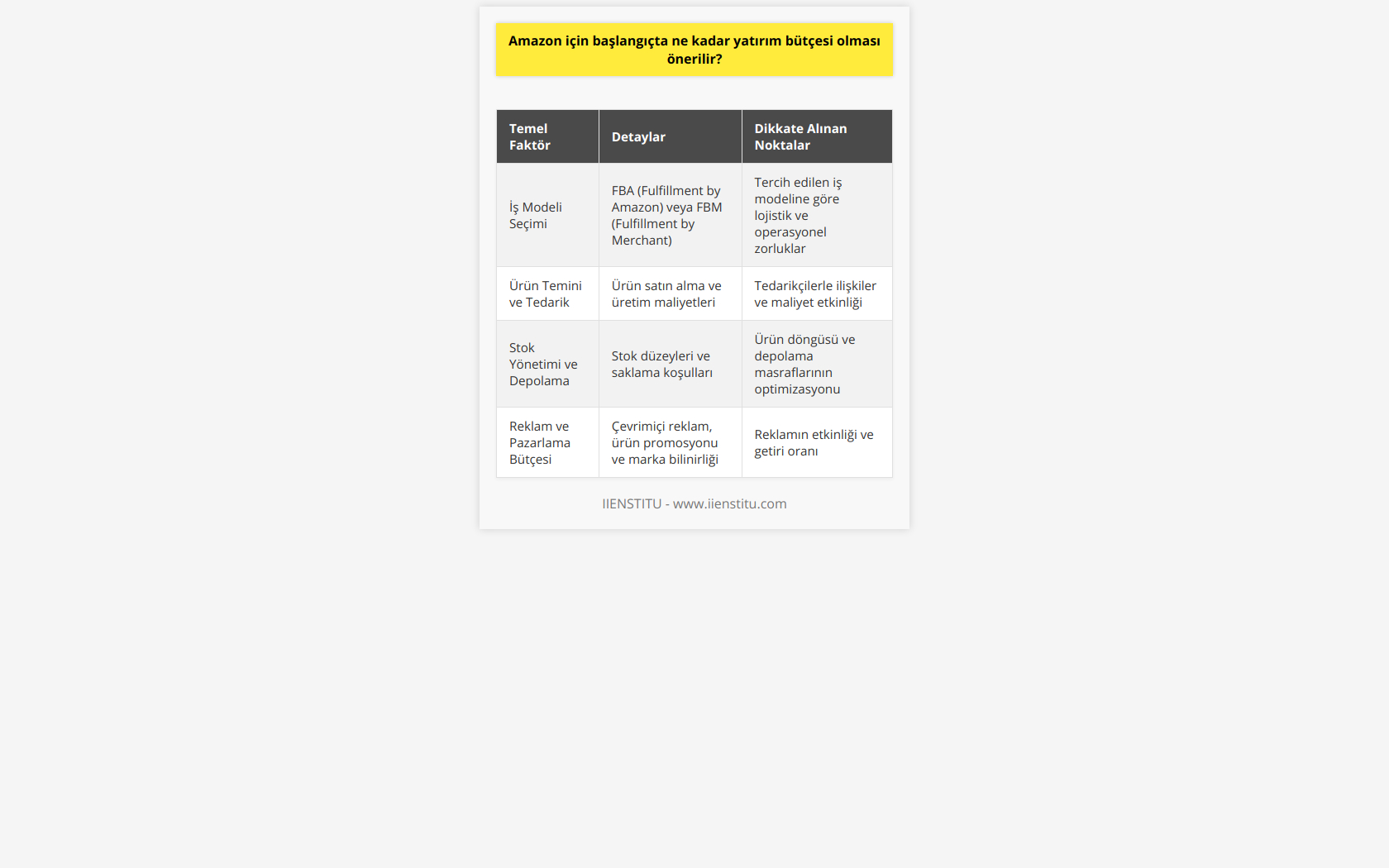 Özetle, Amazon işletmesine başlarken dikkate almanız gereken temel faktörler şunlardır:1. İş modeli seçimi (FBA veya FBM)2. Ürün temini ve tedarik maliyetleri3. Stok yönetimi ve depolama masrafları4. Reklam ve pazarlama bütçesiBu unsurları göz önünde bulundurarak ve hedeflerinize uygun bir yatırım bütçesi ile başlayarak, başarılı bir Amazon işletmesi kurabilirsiniz. Unutmayın, doğru planlama, istikrarlı çalışma ve zamanla yapılan optimizasyonlar, işletmenizin karlılığını artırarak daha fazla başarı elde etmenizi sağlayacaktır.